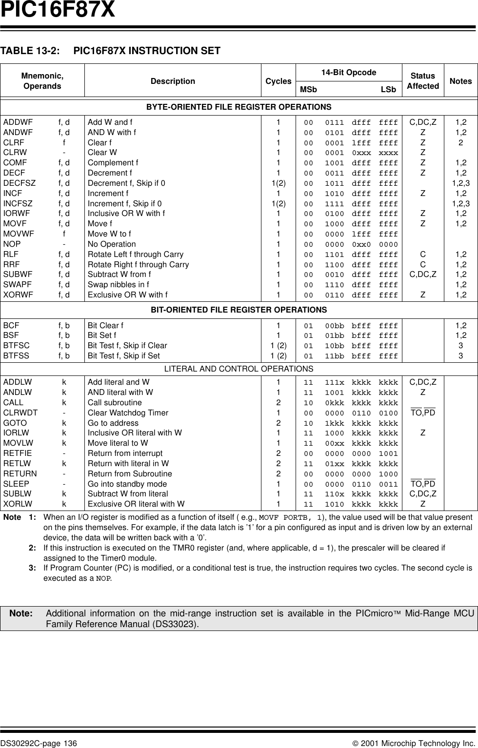 PIC16F87XDS30292C-page 136  2001 Microchip Technology Inc.TABLE 13-2: PIC16F87X INSTRUCTION SET   Mnemonic,Operands Description Cycles 14-Bit Opcode StatusAffected NotesMSb LSbBYTE-ORIENTED FILE REGISTER OPERATIONSADDWFANDWFCLRFCLRWCOMFDECFDECFSZINCFINCFSZIORWFMOVFMOVWFNOPRLFRRFSUBWFSWAPFXORWFf, df, df-f, df, df, df, df, df, df, df-f, df, df, df, df, dAdd W and fAND W with fClear fClear WComplement fDecrement fDecrement f, Skip if 0Increment fIncrement f, Skip if 0Inclusive OR W with fMove fMove W to fNo OperationRotate Left f through CarryRotate Right f through CarrySubtract W from fSwap nibbles in fExclusive OR W with f1111111(2)11(2)111111111000000000000000000000000000000000000011101010001000110010011101110101111010010000000000011011100001011100110dfffdffflfff0xxxdfffdfffdfffdfffdfffdfffdffflfff0xx0dfffdfffdfffdfffdfffffffffffffffxxxxffffffffffffffffffffffffffffffff0000ffffffffffffffffffffC,DC,ZZZZZZZZZCCC,DC,ZZ1,21,221,21,21,2,31,21,2,31,21,21,21,21,21,21,2BIT-ORIENTED FILE REGISTER OPERATIONSBCFBSFBTFSCBTFSSf, bf, bf, bf, bBit Clear fBit Set fBit Test f, Skip if ClearBit Test f, Skip if Set111 (2)1 (2)0101010100bb01bb10bb11bbbfffbfffbfffbfffffffffffffffffff1,21,233LITERAL AND CONTROL OPERATIONSADDLWANDLWCALLCLRWDTGOTOIORLWMOVLWRETFIERETLWRETURNSLEEPSUBLWXORLWkkk-kkk-k--kkAdd literal and WAND literal with WCall subroutineClear Watchdog TimerGo to addressInclusive OR literal with WMove literal to WReturn from interruptReturn with literal in W Return from SubroutineGo into standby modeSubtract W from literalExclusive OR literal with W112121122211111111000101111001100001111111x10010kkk00001kkk100000xx000001xx00000000110x1010kkkkkkkkkkkk0110kkkkkkkkkkkk0000kkkk00000110kkkkkkkkkkkkkkkkkkkk0100kkkkkkkkkkkk1001kkkk10000011kkkkkkkkC,DC,ZZTO,PDZTO,PDC,DC,ZZNote 1: When an I/O register is modified as a function of itself ( e.g., MOVF PORTB, 1), the value used will be that value present on the pins themselves. For example, if the data latch is ’1’ for a pin configured as input and is driven low by an external device, the data will be written back with a ’0’.2: If this instruction is executed on the TMR0 register (and, where applicable, d = 1), the prescaler will be cleared if assigned to the Timer0 module.3: If Program Counter (PC) is modified, or a conditional test is true, the instruction requires two cycles. The second cycle is executed as a NOP.Note: Additional information on the mid-range instruction set is available in the PICmicro™ Mid-Range MCUFamily Reference Manual (DS33023).