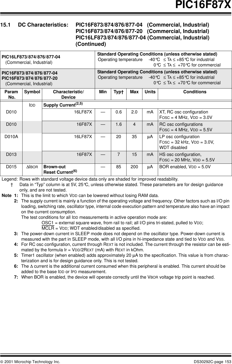  2001 Microchip Technology Inc. DS30292C-page 153PIC16F87XIDD Supply Current(2,5)D010 16LF87X —0.6 2.0 mA XT, RC osc configurationFOSC = 4 MHz, VDD = 3.0VD010 16F87X —1.6 4mA RC osc configurationsFOSC = 4 MHz, VDD = 5.5VD010A 16LF87X —20 35 µA LP osc configurationFOSC = 32 kHz, VDD = 3.0V, WDT disabledD013 16F87X —715 mA HS osc configuration,FOSC = 20 MHz, VDD = 5.5VD015 ∆IBOR Brown-out Reset Current(6) —85 200 µA BOR enabled, VDD = 5.0V15.1 DC Characteristics:  PIC16F873/874/876/877-04   (Commercial, Industrial)PIC16F873/874/876/877-20   (Commercial, Industrial)PIC16LF873/874/876/877-04 (Commercial, Industrial) (Continued)PIC16LF873/874/876/877-04   (Commercial, Industrial)Standard Operating Conditions (unless otherwise stated)Operating temperature -40°C≤ TA ≤ +85°C for industrial     0°C  ≤ TA ≤  +70°C for commercialPIC16F873/874/876/877-04PIC16F873/874/876/877-20   (Commercial, Industrial)Standard Operating Conditions (unless otherwise stated)Operating temperature -40°C≤ TA ≤ +85°C for industrial     0°C  ≤ TA ≤  +70°C for commercialParam No. Symbol Characteristic/Device Min Typ†Max Units ConditionsLegend: Rows with standard voltage device data only are shaded for improved readability.† Data in “Typ” column is at 5V, 25°C, unless otherwise stated. These parameters are for design guidance only, and are not tested.Note 1: This is the limit to which VDD can be lowered without losing RAM data.2: The supply current is mainly a function of the operating voltage and frequency. Other factors such as I/O pin loading, switching rate, oscillator type, internal code execution pattern and temperature also have an impact on the current consumption.The test conditions for all IDD measurements in active operation mode are: OSC1 = external square wave, from rail to rail; all I/O pins tri-stated, pulled to VDD; MCLR = VDD; WDT enabled/disabled as specified. 3: The power-down current in SLEEP mode does not depend on the oscillator type. Power-down current is measured with the part in SLEEP mode, with all I/O pins in hi-impedance state and tied to VDD and VSS. 4: For RC osc configuration, current through REXT is not included. The current through the resistor can be esti-mated by the formula Ir = VDD/2REXT (mA) with REXT in kOhm.5: Timer1 oscillator (when enabled) adds approximately 20 µA to the specification. This value is from charac-terization and is for design guidance only. This is not tested.6: The ∆ current is the additional current consumed when this peripheral is enabled. This current should be added to the base IDD or IPD measurement.7: When BOR is enabled, the device will operate correctly until the VBOR voltage trip point is reached.