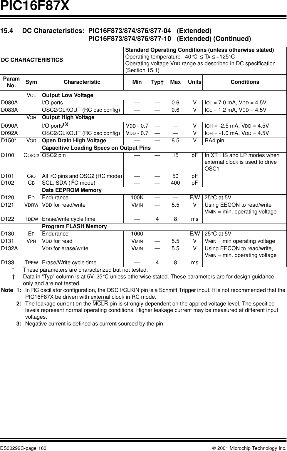 PIC16F87XDS30292C-page 160  2001 Microchip Technology Inc.VOL Output Low VoltageD080A I/O ports ——0.6 V IOL = 7.0 mA, VDD = 4.5VD083A OSC2/CLKOUT (RC osc config) ——0.6 V IOL = 1.2 mA, VDD = 4.5VVOH Output High VoltageD090A I/O ports(3) VDD - 0.7 —— VIOH = -2.5 mA, VDD = 4.5VD092A OSC2/CLKOUT (RC osc config) VDD - 0.7 —— VIOH = -1.0 mA, VDD = 4.5VD150* VOD Open Drain High Voltage ——8.5 V RA4 pinCapacitive Loading Specs on Output PinsD100 COSC2 OSC2 pin ——15 pF In XT, HS and LP modes when external clock is used to drive OSC1D101D102 CIOCBAll I/O pins and OSC2 (RC mode) SCL, SDA (I2C mode) ————50400 pFpFData EEPROM MemoryD120 EDEndurance 100K ——E/W 25°C at 5VD121 VDRW VDD for read/write VMIN —5.5 V Using EECON to read/writeVMIN = min. operating voltageD122 TDEW Erase/write cycle time —48msProgram FLASH MemoryD130 EPEndurance 1000 ——E/W 25°C at 5VD131 VPR VDD for read VMIN —5.5 V VMIN = min operating voltageD132A VDD for erase/write VMIN —5.5 V Using EECON to read/write, VMIN = min. operating voltageD133 TPEW Erase/Write cycle time —48ms15.4 DC Characteristics:  PIC16F873/874/876/877-04  (Extended)PIC16F873/874/876/877-10  (Extended) (Continued)DC CHARACTERISTICSStandard Operating Conditions (unless otherwise stated)Operating temperature -40°C≤ TA ≤ +125°COperating voltage VDD range as described in DC specification (Section 15.1)ParamNo. Sym Characteristic Min Typ†Max Units Conditions* These parameters are characterized but not tested.†Data in &quot;Typ&quot; column is at 5V, 25°C unless otherwise stated. These parameters are for design guidanceonly and are not tested.Note 1: In RC oscillator configuration, the OSC1/CLKIN pin is a Schmitt Trigger input. It is not recommended that the PIC16F87X be driven with external clock in RC mode.2: The leakage current on the MCLR pin is strongly dependent on the applied voltage level. The specified levels represent normal operating conditions. Higher leakage current may be measured at different input voltages.3: Negative current is defined as current sourced by the pin.