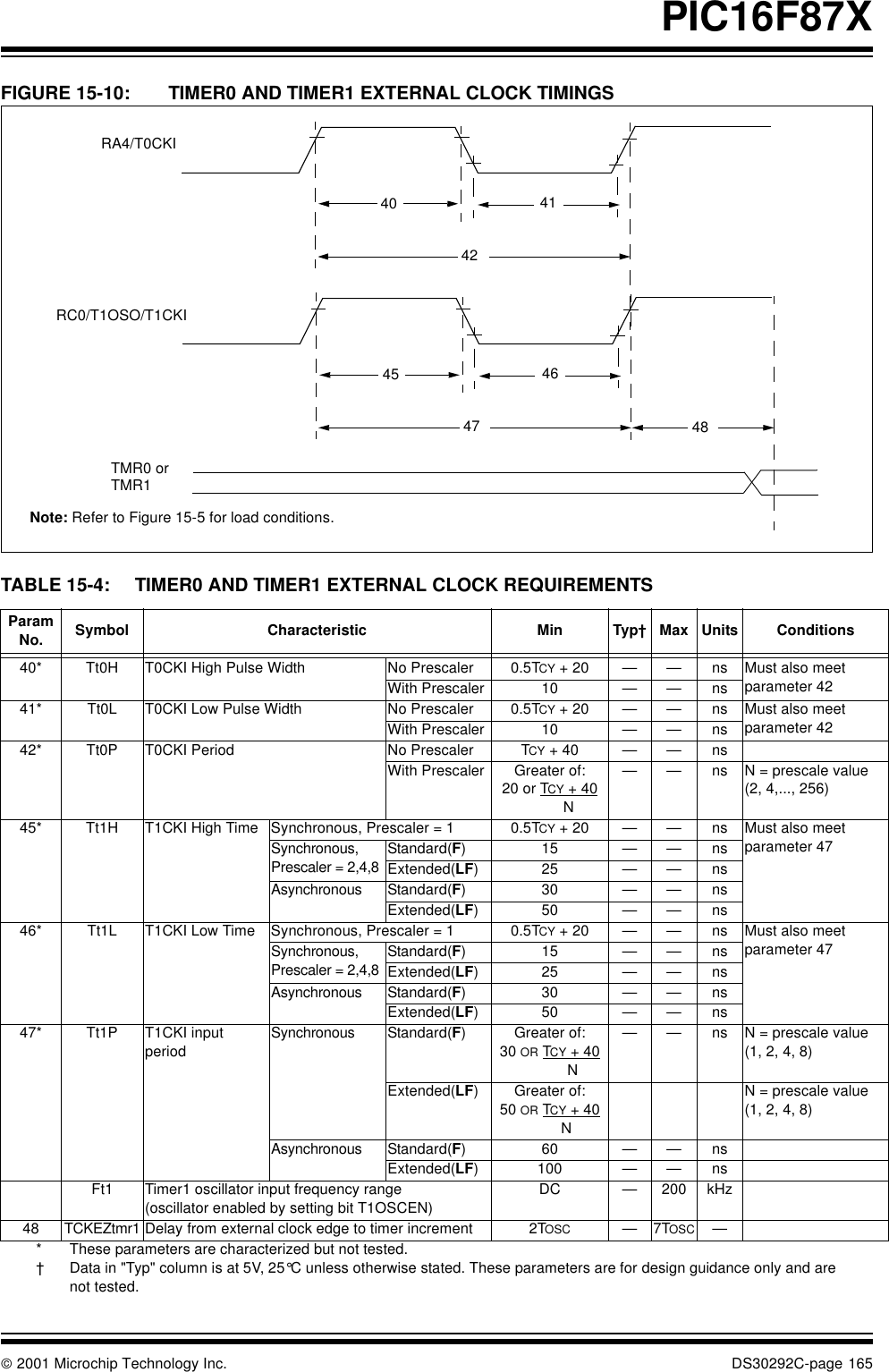  2001 Microchip Technology Inc. DS30292C-page 165PIC16F87XFIGURE 15-10: TIMER0 AND TIMER1 EXTERNAL CLOCK TIMINGSTABLE 15-4: TIMER0 AND TIMER1 EXTERNAL CLOCK REQUIREMENTS Param No. Symbol Characteristic Min Typ†Max Units Conditions40* Tt0H T0CKI High Pulse Width No Prescaler 0.5TCY + 20 ——ns Must also meet parameter 42 With Prescaler 10 ——ns41* Tt0L T0CKI Low Pulse Width No Prescaler 0.5TCY + 20 ——ns Must also meet parameter 42 With Prescaler 10 ——ns42* Tt0P T0CKI Period No Prescaler TCY + 40 ——nsWith Prescaler Greater of:20 or TCY + 40         N——ns N = prescale value (2, 4,..., 256)45* Tt1H T1CKI High Time Synchronous, Prescaler = 1 0.5TCY + 20 ——ns Must also meet parameter 47 Synchronous, Prescaler = 2,4,8Standard(F)15——nsExtended(LF)25——nsAsynchronous Standard(F)30——nsExtended(LF)50——ns46* Tt1L T1CKI Low Time Synchronous, Prescaler = 1 0.5TCY + 20 ——ns Must also meet parameter 47 Synchronous, Prescaler = 2,4,8Standard(F)15——nsExtended(LF)25——nsAsynchronous Standard(F)30——nsExtended(LF)50——ns47* Tt1P T1CKI input period Synchronous Standard(F) Greater of:30 OR TCY + 40           N——ns N = prescale value (1, 2, 4, 8)Extended(LF) Greater of:50 OR TCY + 40        NN = prescale value (1, 2, 4, 8)Asynchronous Standard(F)60——nsExtended(LF) 100 ——nsFt1 Timer1 oscillator input frequency range (oscillator enabled by setting bit T1OSCEN)DC — 200 kHz48 TCKEZtmr1 Delay from external clock edge to timer increment 2TOSC —7TOSC —*  These parameters are characterized but not tested.†Data in &quot;Typ&quot; column is at 5V, 25°C unless otherwise stated. These parameters are for design guidance only and are not tested.Note: Refer to Figure 15-5 for load conditions.46474548414240RA4/T0CKIRC0/T1OSO/T1CKITMR0 orTMR1