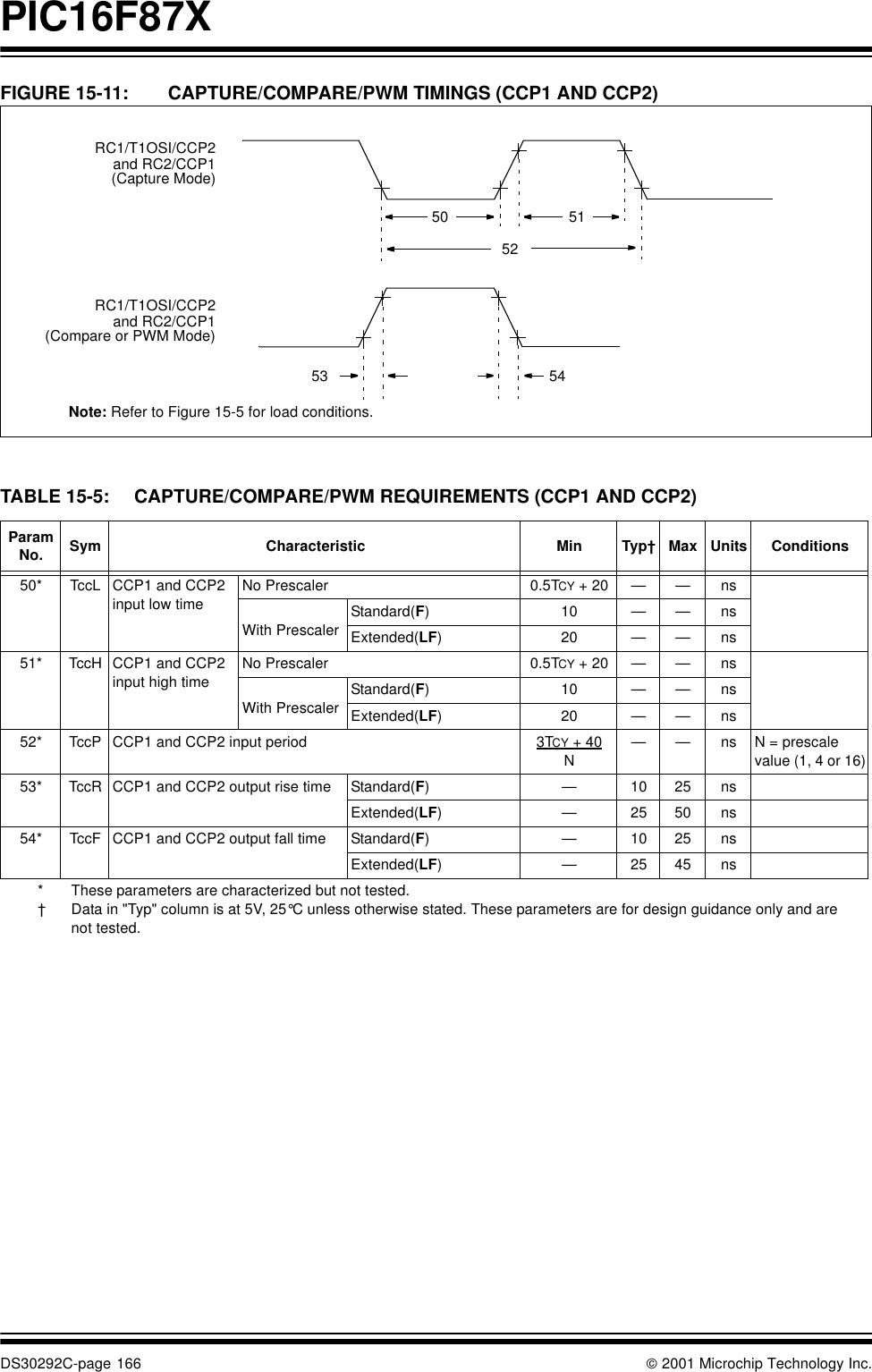 PIC16F87XDS30292C-page 166  2001 Microchip Technology Inc.FIGURE 15-11: CAPTURE/COMPARE/PWM TIMINGS (CCP1 AND CCP2)TABLE 15-5: CAPTURE/COMPARE/PWM REQUIREMENTS (CCP1 AND CCP2)Note: Refer to Figure 15-5 for load conditions. and RC2/CCP1(Capture Mode)50 515253 54RC1/T1OSI/CCP2 and RC2/CCP1(Compare or PWM Mode)RC1/T1OSI/CCP2Param No. Sym Characteristic Min Typ†Max Units Conditions50* TccL CCP1 and CCP2input low timeNo Prescaler 0.5TCY + 20 ——nsWith PrescalerStandard(F)10——nsExtended(LF)20——ns51* TccH CCP1 and CCP2input high timeNo Prescaler 0.5TCY + 20 ——nsWith PrescalerStandard(F)10——nsExtended(LF)20——ns52* TccP CCP1 and CCP2 input period 3TCY + 40N——ns N = prescale value (1, 4 or 16)53* TccR CCP1 and CCP2 output rise time Standard(F)—10 25 nsExtended(LF)—25 50 ns54* TccF CCP1 and CCP2 output fall time Standard(F)—10 25 nsExtended(LF)—25 45 ns*  These parameters are characterized but not tested.†Data in &quot;Typ&quot; column is at 5V, 25°C unless otherwise stated. These parameters are for design guidance only and are not tested.