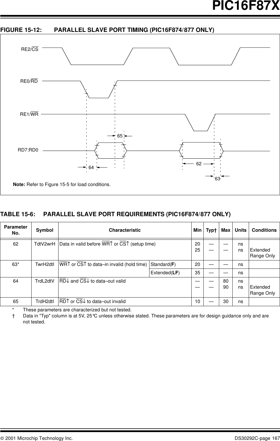  2001 Microchip Technology Inc. DS30292C-page 167PIC16F87XFIGURE 15-12: PARALLEL SLAVE PORT TIMING (PIC16F874/877 ONLY)TABLE 15-6: PARALLEL SLAVE PORT REQUIREMENTS (PIC16F874/877 ONLY)Note: Refer to Figure 15-5 for load conditions.RE2/CSRE0/RDRE1/WRRD7:RD062636465Parameter No. Symbol Characteristic Min Typ†Max Units Conditions62 TdtV2wrH Data in valid before WR↑ or CS↑ (setup time) 2025————nsns Extended Range Only63* TwrH2dtI WR↑ or CS↑ to data–in invalid (hold time)  Standard(F)20——ns  Extended(LF)35——ns64 TrdL2dtV RD↓ and CS↓ to data–out valid ————8090nsns Extended Range Only65 TrdH2dtI RD↑ or CS↓ to data–out invalid 10 —30 ns* These parameters are characterized but not tested.†Data in &quot;Typ&quot; column is at 5V, 25°C unless otherwise stated. These parameters are for design guidance only and are not tested.