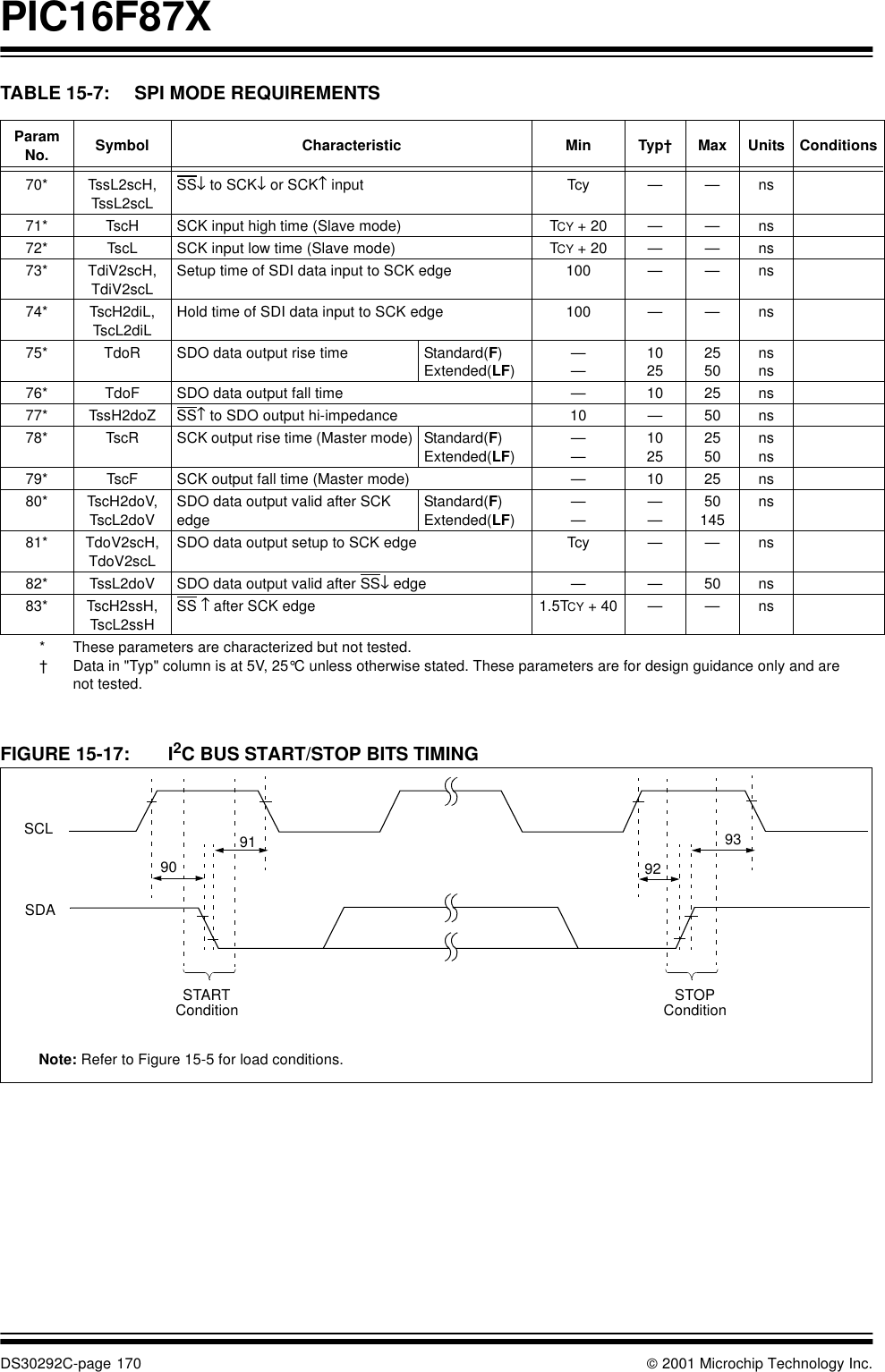 PIC16F87XDS30292C-page 170  2001 Microchip Technology Inc.TABLE 15-7: SPI MODE REQUIREMENTS   FIGURE 15-17: I2C BUS START/STOP BITS TIMINGParam No. Symbol Characteristic Min Typ†Max Units Conditions70* TssL2scH, TssL2scLSS↓ to SCK↓ or SCK↑ input Tcy ——ns71* TscH SCK input high time (Slave mode) TCY + 20 ——ns72* TscL SCK input low time (Slave mode) TCY + 20 ——ns73* TdiV2scH, TdiV2scLSetup time of SDI data input to SCK edge 100 ——ns74* TscH2diL, TscL2diLHold time of SDI data input to SCK edge 100 ——ns75* TdoR SDO data output rise time Standard(F)Extended(LF)——10252550nsns76* TdoF SDO data output fall time —10 25 ns77* TssH2doZ SS↑ to SDO output hi-impedance  10 —50 ns78* TscR SCK output rise time (Master mode) Standard(F)Extended(LF)——10252550nsns79* TscF SCK output fall time (Master mode) —10 25 ns80* TscH2doV,TscL2doVSDO data output valid after SCK edgeStandard(F)Extended(LF)————50145ns81* TdoV2scH,TdoV2scLSDO data output setup to SCK edge Tcy ——ns82* TssL2doV SDO data output valid after SS↓ edge ——50 ns83* TscH2ssH,TscL2ssHSS ↑ after SCK edge 1.5TCY + 40 ——ns* These parameters are characterized but not tested.†Data in &quot;Typ&quot; column is at 5V, 25°C unless otherwise stated. These parameters are for design guidance only and are not tested.Note: Refer to Figure 15-5 for load conditions.91 93SCLSDASTARTCondition STOPCondition90 92