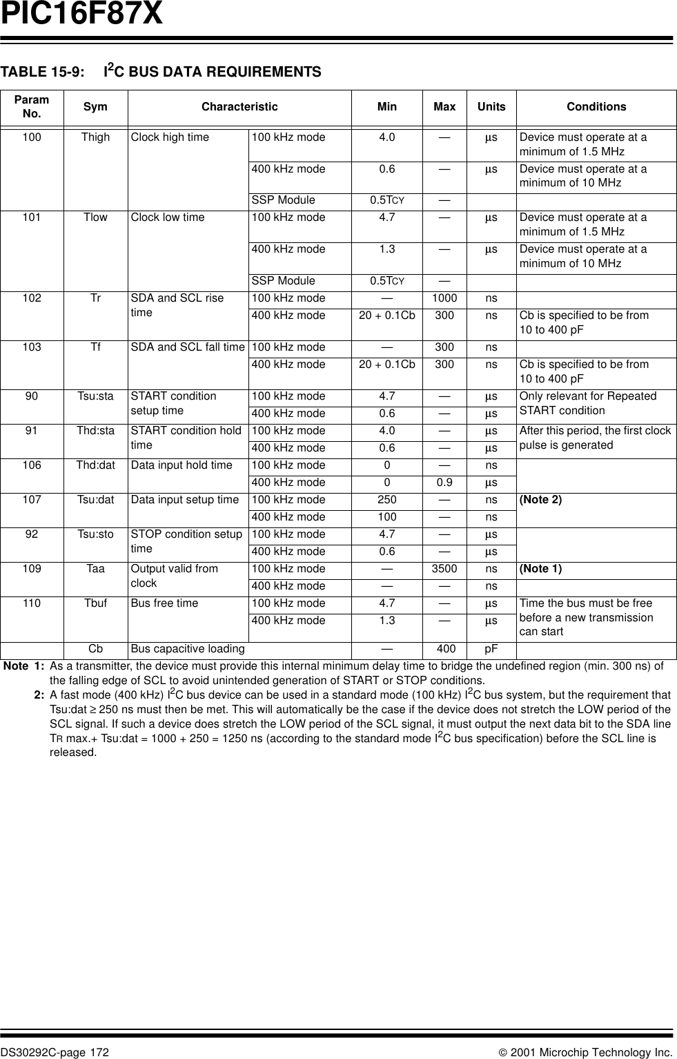 PIC16F87XDS30292C-page 172  2001 Microchip Technology Inc.TABLE 15-9: I2C BUS DATA REQUIREMENTSParamNo. Sym Characteristic Min Max Units Conditions100 Thigh Clock high time    100 kHz mode 4.0 —µs Device must operate at a minimum of 1.5 MHz400 kHz mode 0.6 —µs Device must operate at a minimum of 10 MHzSSP Module 0.5TCY —101 Tlow Clock low time 100 kHz mode 4.7 —µs Device must operate at a minimum of 1.5 MHz400 kHz mode 1.3 —µs Device must operate at a minimum of 10 MHzSSP Module 0.5TCY —102 Tr SDA and SCL rise time100 kHz mode  —1000 ns400 kHz mode 20 + 0.1Cb 300 ns Cb is specified to be from 10 to 400 pF 103 Tf SDA and SCL fall time 100 kHz mode  —300 ns400 kHz mode 20 + 0.1Cb 300 ns Cb is specified to be from 10 to 400 pF 90 Tsu:sta START condition setup time100 kHz mode 4.7 —µs Only relevant for Repeated START condition400 kHz mode 0.6 —µs91 Thd:sta START condition hold time 100 kHz mode 4.0 —µs After this period, the first clock pulse is generated400 kHz mode 0.6 —µs106 Thd:dat Data input hold time 100 kHz mode  0 —ns400 kHz mode 0 0.9 µs107 Tsu:dat Data input setup time 100 kHz mode 250 —ns (Note 2)400 kHz mode 100 —ns92 Tsu:sto STOP condition setup time100 kHz mode 4.7 —µs400 kHz mode 0.6 —µs109 Taa Output valid from clock100 kHz mode —3500 ns (Note 1)400 kHz mode ——ns110 Tbuf Bus free time 100 kHz mode 4.7 —µs Time the bus must be free before a new transmission can start400 kHz mode 1.3 —µsCb Bus capacitive loading — 400 pF Note 1: As a transmitter, the device must provide this internal minimum delay time to bridge the undefined region (min. 300 ns) of the falling edge of SCL to avoid unintended generation of START or STOP conditions.2: A fast mode (400 kHz) I2C bus device can be used in a standard mode (100 kHz) I2C bus system, but the requirement that Tsu:dat ≥250 ns must then be met. This will automatically be the case if the device does not stretch the LOW period of the SCL signal. If such a device does stretch the LOW period of the SCL signal, it must output the next data bit to the SDA line TR max.+ Tsu:dat = 1000 + 250 = 1250 ns (according to the standard mode I2C bus specification) before the SCL line is released. 