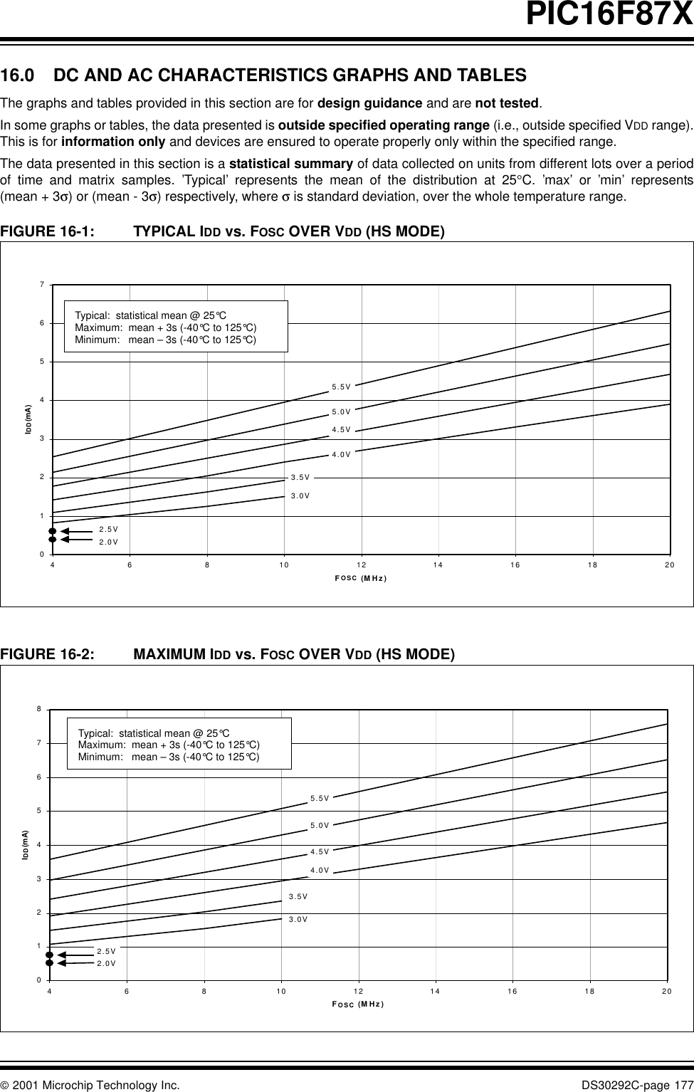  2001 Microchip Technology Inc. DS30292C-page 177PIC16F87X16.0 DC AND AC CHARACTERISTICS GRAPHS AND TABLESThe graphs and tables provided in this section are for design guidance and are not tested. In some graphs or tables, the data presented is outside specified operating range (i.e., outside specified VDD range).This is for information only and devices are ensured to operate properly only within the specified range.The data presented in this section is a statistical summary of data collected on units from different lots over a periodof time and matrix samples. ’Typical’ represents the mean of the distribution at 25°C.  ’max’ or ’min’ represents(mean + 3σ) or (mean - 3σ) respectively, where σ is standard deviation, over the whole temperature range.FIGURE 16-1: TYPICAL IDD vs. FOSC OVER VDD (HS MODE) FIGURE 16-2: MAXIMUM IDD vs. FOSC OVER VDD (HS MODE) 012345674 6 8 101214161820FOSC (M Hz )IDD (mA)2.5V2.0V5.5V5.0V4.5V4.0V3.5V3.0VTypical:  statistical mean @ 25°CMaximum:  mean + 3s (-40°C to 125°C) Minimum:   mean – 3s (-40°C to 125°C)0123456784 6 8 101214161820FOSC (M Hz)IDD (mA)5.5V5.0V4.5V4.0V3.5V3.0V2.5V2.0VTypical:  statistical mean @ 25°CMaximum:  mean + 3s (-40°C to 125°C) Minimum:   mean – 3s (-40°C to 125°C)