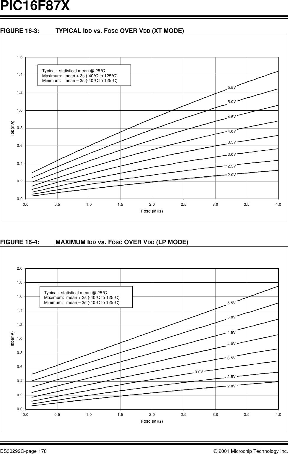 PIC16F87XDS30292C-page 178 © 2001 Microchip Technology Inc.FIGURE 16-3: TYPICAL IDD vs. FOSC OVER VDD (XT MODE) FIGURE 16-4: MAXIMUM IDD vs. FOSC OVER VDD (LP MODE) 0.00.20.40.60.81.01.21.41.60.00.51.01.52.02.53.03.54.0FOSC (MHz)IDD (mA)5.5V5.0V4.5V4.0V3.5V2.5V2.0V3.0VTypical:  statistical mean @ 25°CMaximum:  mean + 3s (-40°C to 125°C) Minimum:   mean – 3s (-40°C to 125°C)0.00.20.40.60.81.01.21.41.61.82.00.0 0.5 1.0 1.5 2.0 2.5 3.0 3.5 4.0FOSC (MHz)IDD (mA)5.5V5.0V4.5V4.0V3.5V2.5V2.0V3.0VTypical:  statistical mean @ 25°CMaximum:  mean + 3s (-40°C to 125°C) Minimum:   mean – 3s (-40°C to 125°C)