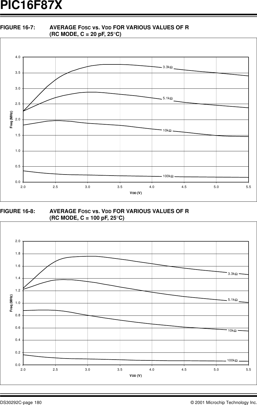 PIC16F87XDS30292C-page 180 © 2001 Microchip Technology Inc.FIGURE 16-7: AVERAGE FOSC vs. VDD FOR VARIOUS VALUES OF R (RC MODE, C = 20 pF, 25°C)FIGURE 16-8: AVERAGE FOSC vs. VDD FOR VARIOUS VALUES OF R(RC MODE, C = 100 pF, 25°C)0.00.51.01.52.02.53.03.54.02.02.53.03.54.04.55.05.5VDD (V)Freq (MHz)3.3kΩ5.1kΩ10kΩ100kΩ0.00.20.40.60.81.01.21.41.61.82.02.02.53.03.54.04.55.05.5VDD (V)Freq (MHz)3.3kΩ5.1kΩ10kΩ100kΩ