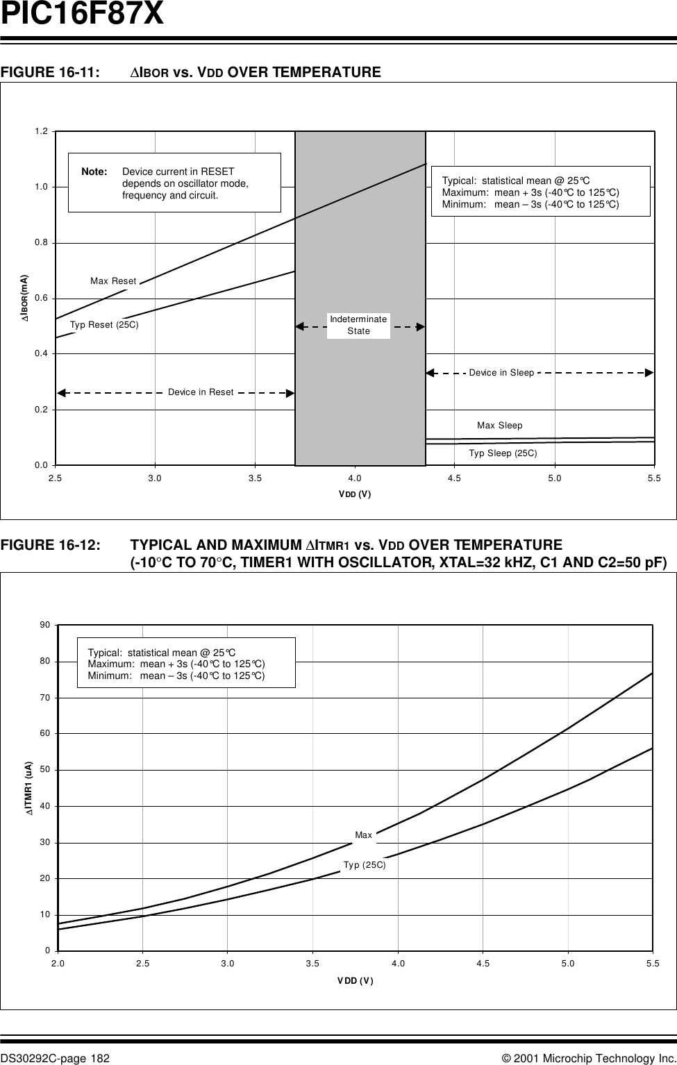 PIC16F87XDS30292C-page 182 © 2001 Microchip Technology Inc.FIGURE 16-11: ∆IBOR vs. VDD OVER TEMPERATUREFIGURE 16-12: TYPICAL AND MAXIMUM ∆ITMR1 vs. VDD OVER TEMPERATURE (-10°C TO 70°C, TIMER1 WITH OSCILLATOR, XTAL=32 kHZ, C1 AND C2=50 pF)0.00.20.40.60.81.01.22.5 3.0 3.5 4.0 4.5 5.0 5.5VDD (V)∆IBOR (mA)Device in SleepDevice in ResetMax ResetTyp Reset (25C)Max SleepTyp Sleep (25C)IndeterminateStateTypical:  statistical mean @ 25°CMaximum:  mean + 3s (-40°C to 125°C) Minimum:   mean – 3s (-40°C to 125°C)Note: Device current in RESET depends on oscillator mode, frequency and circuit.01020304050607080902.0 2.5 3.0 3.5 4.0 4.5 5.0 5.5VDD (V)∆ITMR1 (uA)Typ (25C)Max  Typical:  statistical mean @ 25°CMaximum:  mean + 3s (-40°C to 125°C) Minimum:   mean – 3s (-40°C to 125°C)