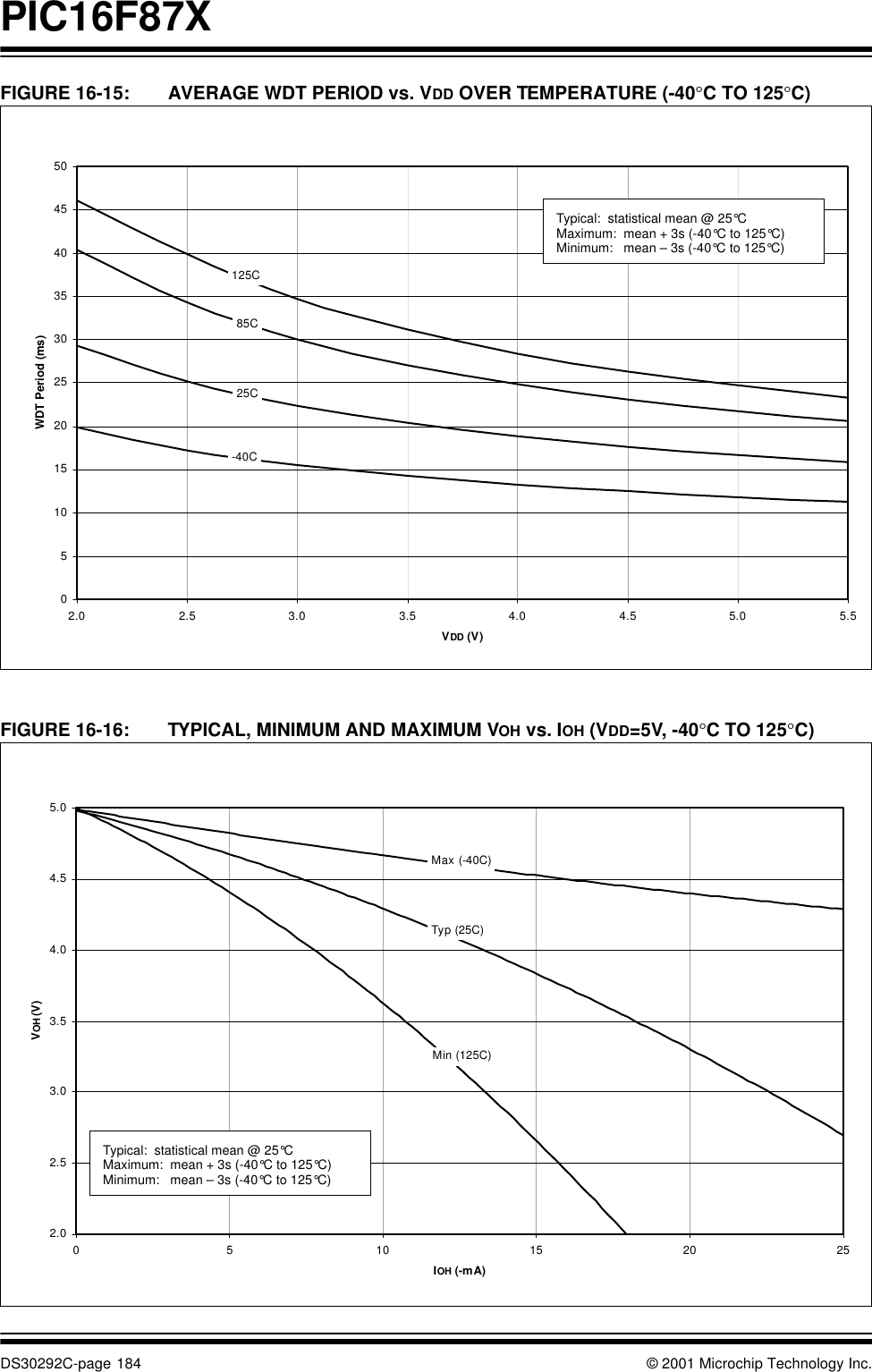 PIC16F87XDS30292C-page 184 © 2001 Microchip Technology Inc.FIGURE 16-15: AVERAGE WDT PERIOD vs. VDD OVER TEMPERATURE (-40°C TO 125°C) FIGURE 16-16: TYPICAL, MINIMUM AND MAXIMUM VOH vs. IOH (VDD=5V, -40°C TO 125°C)051015202530354045502.0 2.5 3.0 3.5 4.0 4.5 5.0 5.5VDD (V)WDT Period (ms)85C125C25C-40CTypical:  statistical mean @ 25°CMaximum:  mean + 3s (-40°C to 125°C) Minimum:   mean – 3s (-40°C to 125°C)2.02.53.03.54.04.55.00 5 10 15 20 25IOH (-mA)VOH (V)Max (-40C)Typ (25C)Min (125C)Typical:  statistical mean @ 25°CMaximum:  mean + 3s (-40°C to 125°C) Minimum:   mean – 3s (-40°C to 125°C)