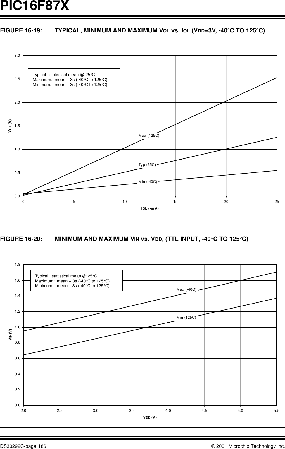 PIC16F87XDS30292C-page 186 © 2001 Microchip Technology Inc.FIGURE 16-19: TYPICAL, MINIMUM AND MAXIMUM VOL vs. IOL (VDD=3V, -40°C TO 125°C)FIGURE 16-20: MINIMUM AND MAXIMUM VIN vs. VDD, (TTL INPUT, -40°C TO 125°C) 0.00.51.01.52.02.53.00 5 10 15 20 25IOL (-mA)VOL (V)Max (125C)Typ (25C)Min (-40C)Typical:  statistical mean @ 25°CMaximum:  mean + 3s (-40°C to 125°C) Minimum:   mean – 3s (-40°C to 125°C)0.00.20.40.60.81.01.21.41.61.82.0 2.5 3.0 3.5 4.0 4.5 5.0 5.5VDD (V)VIN (V)Max (-40C)Min (125C)Typical:  statistical mean @ 25°CMaximum:  mean + 3s (-40°C to 125°C) Minimum:   mean – 3s (-40°C to 125°C)