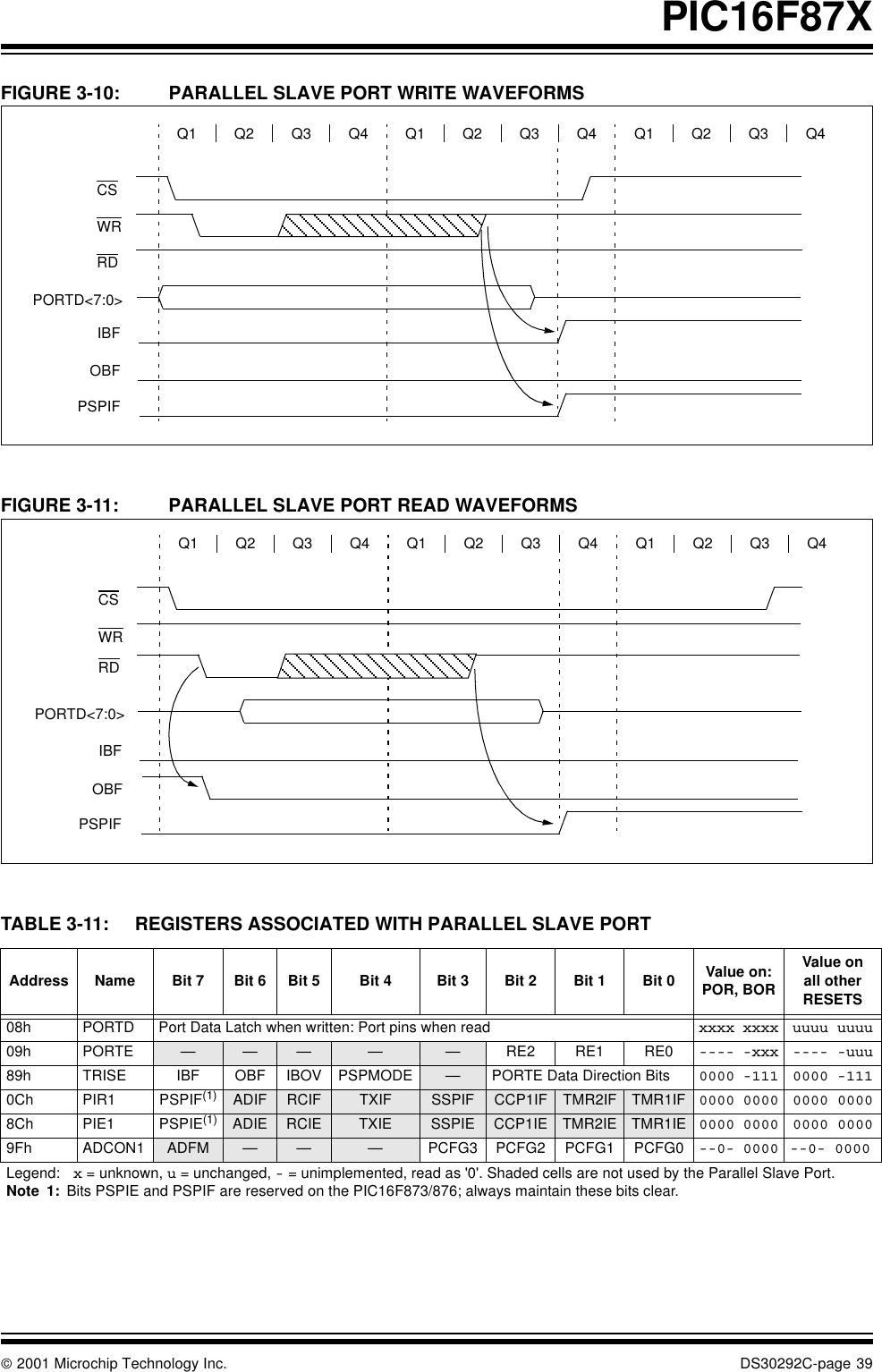  2001 Microchip Technology Inc. DS30292C-page 39PIC16F87XFIGURE 3-10: PARALLEL SLAVE PORT WRITE WAVEFORMS  FIGURE 3-11: PARALLEL SLAVE PORT READ WAVEFORMS  TABLE 3-11: REGISTERS ASSOCIATED WITH PARALLEL SLAVE PORTQ1 Q2 Q3 Q4CSQ1 Q2 Q3 Q4 Q1 Q2 Q3 Q4WRRDIBFOBFPSPIFPORTD&lt;7:0&gt;Q1 Q2 Q3 Q4CSQ1 Q2 Q3 Q4 Q1 Q2 Q3 Q4WRIBFPSPIFRDOBFPORTD&lt;7:0&gt;Address Name Bit 7 Bit 6 Bit 5 Bit 4 Bit 3 Bit 2 Bit 1 Bit 0 Value on: POR, BORValue on all other RESETS08h PORTD Port Data Latch when written: Port pins when read xxxx xxxx uuuu uuuu09h PORTE — — — — — RE2 RE1 RE0 ---- -xxx ---- -uuu89h TRISE IBF OBF IBOV PSPMODE —PORTE Data Direction Bits 0000 -111 0000 -1110Ch PIR1 PSPIF(1) ADIF RCIF TXIF SSPIF CCP1IF TMR2IF TMR1IF 0000 0000 0000 00008Ch PIE1 PSPIE(1) ADIE RCIE TXIE SSPIE CCP1IE TMR2IE TMR1IE 0000 0000 0000 00009Fh ADCON1 ADFM — — — PCFG3 PCFG2 PCFG1 PCFG0 --0- 0000 --0- 0000Legend: x = unknown, u = unchanged, - = unimplemented, read as &apos;0&apos;. Shaded cells are not used by the Parallel Slave Port.Note 1: Bits PSPIE and PSPIF are reserved on the PIC16F873/876; always maintain these bits clear.