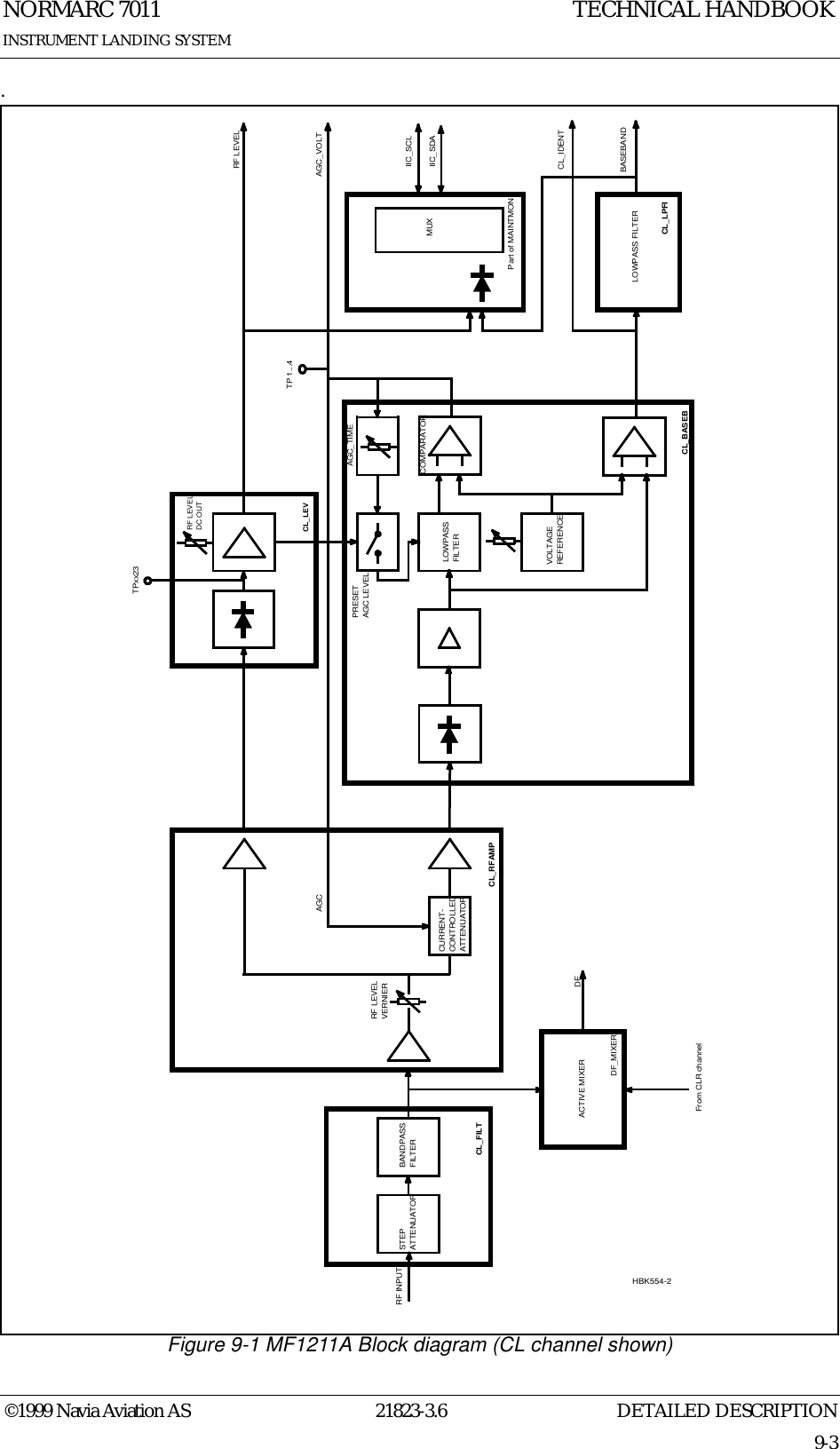 DETAILED DESCRIPTIONNORMARC 701121823-3.69-3INSTRUMENT LANDING SYSTEMTECHNICAL HANDBOOK©1999 Navia Aviation AS.Figure 9-1 MF1211A Block diagram (CL channel shown)CL_BASEBCURRENT-CONTROLLEDATTENUATORCL_RFAMPRF LEVELVERNIERSTEPATTENUATORBANDPASSFILTERCL_FILTLOWPASS FILTERBASEBANDRF INPUTCL_LPFIDF_MIXERACTIVE MIXERFrom CLR channelDFLOWPASSFILTERPRESETAGC LEVELRF LEVELDC OUTCL_LEVRF LEVELAGCMUXPart of MAINTMONCL_IDENTIIC_SDAIIC_SCLVOLTAGEREFERENCECOMPARATORAGC_VOLTTP 1...4TPxx23AGC_TIMEHBK554-2