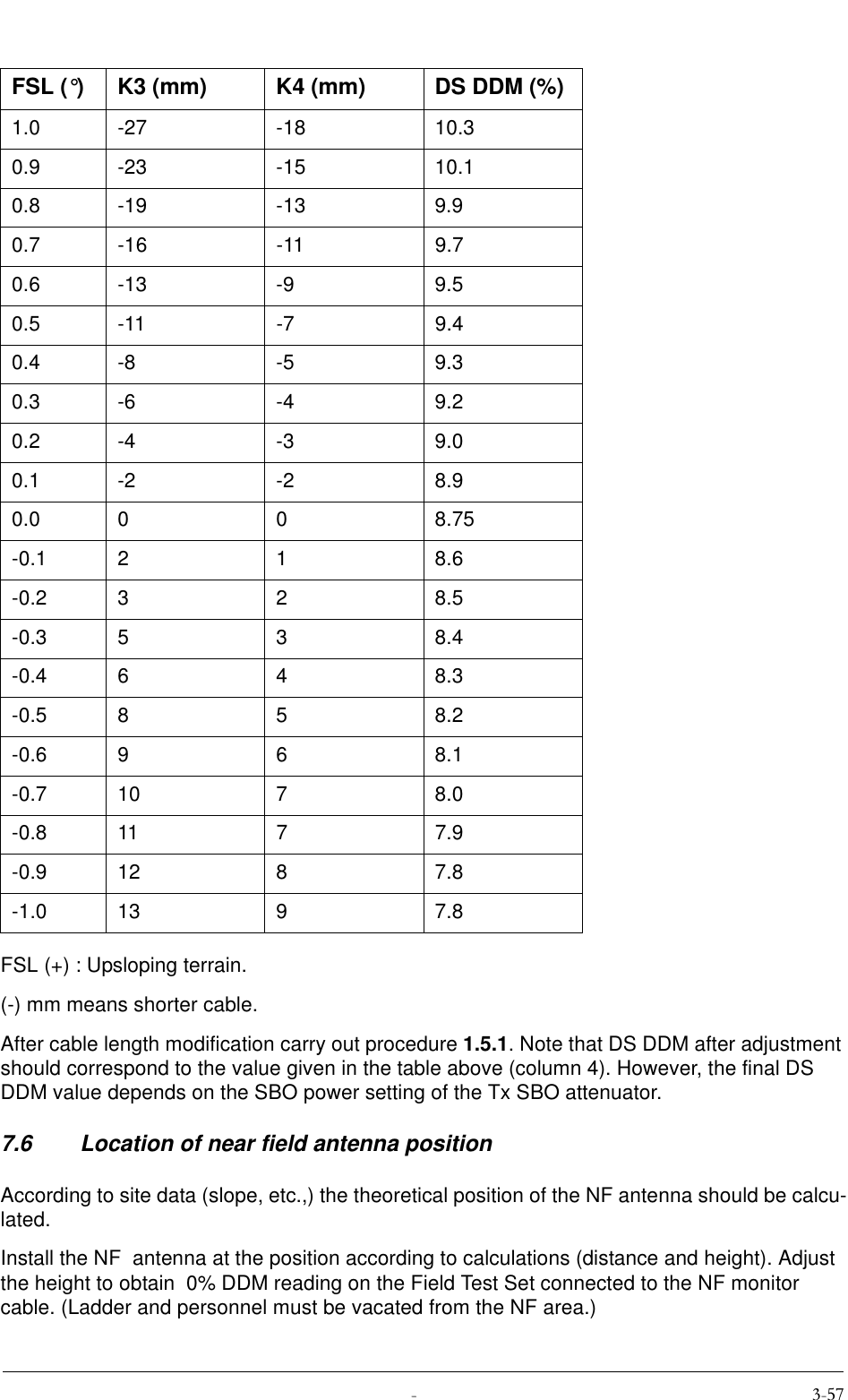  FSL (+) : Upsloping terrain. (-) mm means shorter cable.After cable length modification carry out procedure 1.5.1. Note that DS DDM after adjustment should correspond to the value given in the table above (column 4). However, the final DS DDM value depends on the SBO power setting of the Tx SBO attenuator.7.6 Location of near field antenna positionAccording to site data (slope, etc.,) the theoretical position of the NF antenna should be calcu-lated.Install the NF  antenna at the position according to calculations (distance and height). Adjust the height to obtain  0% DDM reading on the Field Test Set connected to the NF monitor cable. (Ladder and personnel must be vacated from the NF area.) FSL (°)  K3 (mm) K4 (mm) DS DDM (%)1.0 -27 -18 10.30.9 -23 -15 10.10.8 -19 -13 9.90.7 -16 -11 9.70.6 -13 -9 9.50.5 -11 -7 9.40.4-8-59.30.3-6-49.20.2-4-39.00.1-2-28.90.0 0 0 8.75-0.1 2 1 8.6-0.2 3 2 8.5-0.3 5 3 8.4-0.4 6 4 8.3-0.5 8 5 8.2-0.6 9 6 8.1-0.7 10 7 8.0-0.8 11 7 7.9-0.9 12 8 7.8-1.0 13 9 7.8