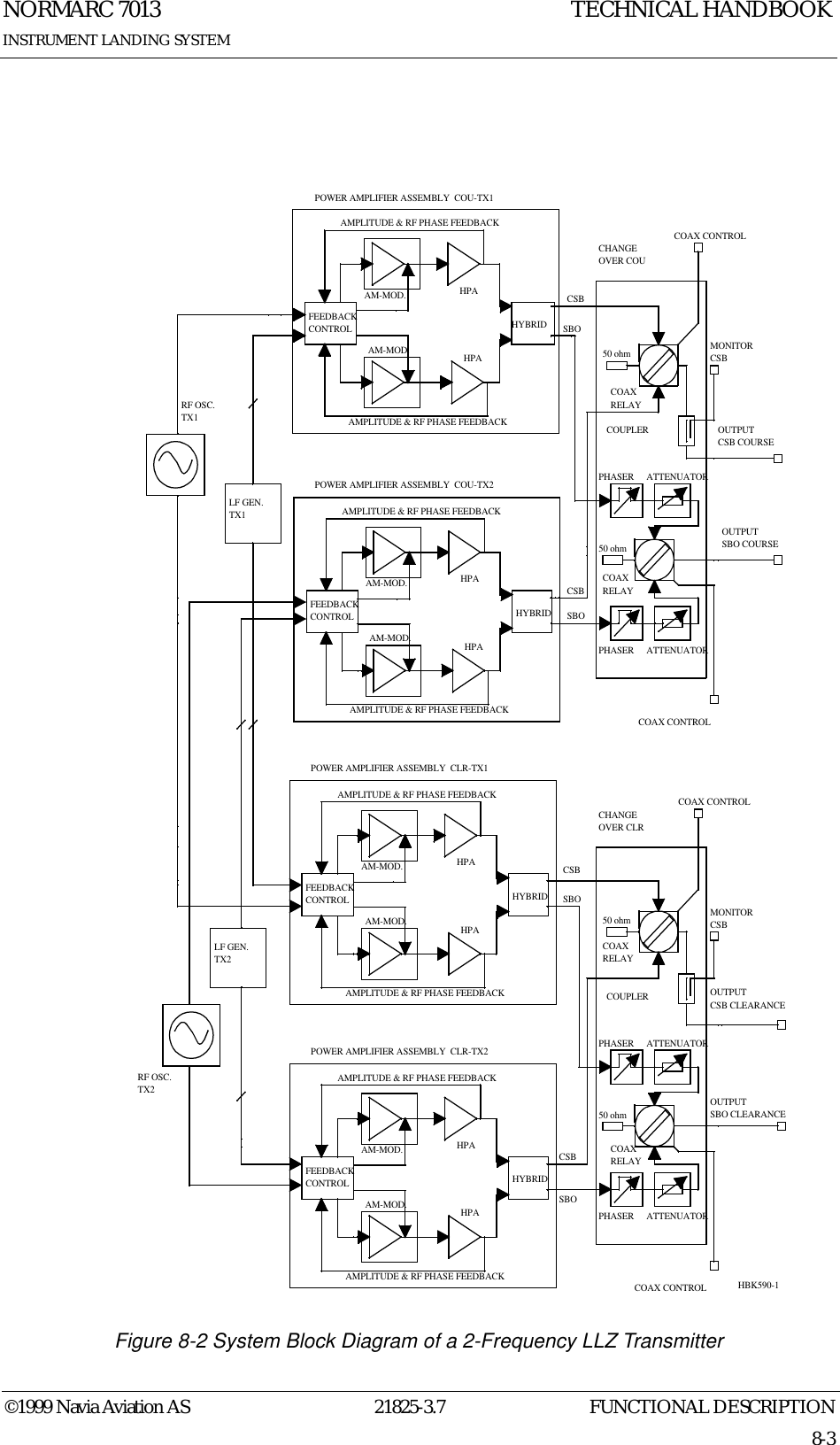 FUNCTIONAL DESCRIPTIONNORMARC 701321825-3.78-3©1999 Navia Aviation ASINSTRUMENT LANDING SYSTEMTECHNICAL HANDBOOK       Figure 8-2 System Block Diagram of a 2-Frequency LLZ TransmitterPHASER ATTENUATORPHASER ATTENUATORCOAXRELAYCOAXRELAYCSBCSBSBOSBOOUTPUTSBO COURSEOUTPUTCSB COURSEMONITORCSBCOUPLERCOAX CONTROLCOAX CONTROLPHASER ATTENUATORPHASER ATTENUATORCOAXRELAYCOAXRELAYOUTPUTSBO CLEARANCEOUTPUTCSB CLEARANCEMONITORCSBCOUPLERCOAX CONTROLCOAX CONTROLRF OSC.TX2RF OSC.TX1LF GEN.TX1LF GEN.TX2CHANGEOVER COUCHANGEOVER CLRCSBSBOCSBSBO POWER AMPLIFIER ASSEMBLY  COU-TX2 POWER AMPLIFIER ASSEMBLY  COU-TX1 POWER AMPLIFIER ASSEMBLY  CLR-TX1 POWER AMPLIFIER ASSEMBLY  CLR-TX2AMPLITUDE &amp; RF PHASE FEEDBACKAM-MOD. HPAHPAHYBRIDFEEDBACKCONTROLAM-MOD.AMPLITUDE &amp; RF PHASE FEEDBACKAMPLITUDE &amp; RF PHASE FEEDBACKAM-MOD. HPAHPAHYBRIDFEEDBACKCONTROLAM-MOD.AMPLITUDE &amp; RF PHASE FEEDBACKAMPLITUDE &amp; RF PHASE FEEDBACKAM-MOD. HPAHPAHYBRIDFEEDBACKCONTROLAM-MOD.AMPLITUDE &amp; RF PHASE FEEDBACKAMPLITUDE &amp; RF PHASE FEEDBACKAM-MOD. HPAHPAHYBRIDFEEDBACKCONTROLAM-MOD.AMPLITUDE &amp; RF PHASE FEEDBACK50 ohm50 ohm50 ohm50 ohmHBK590-1