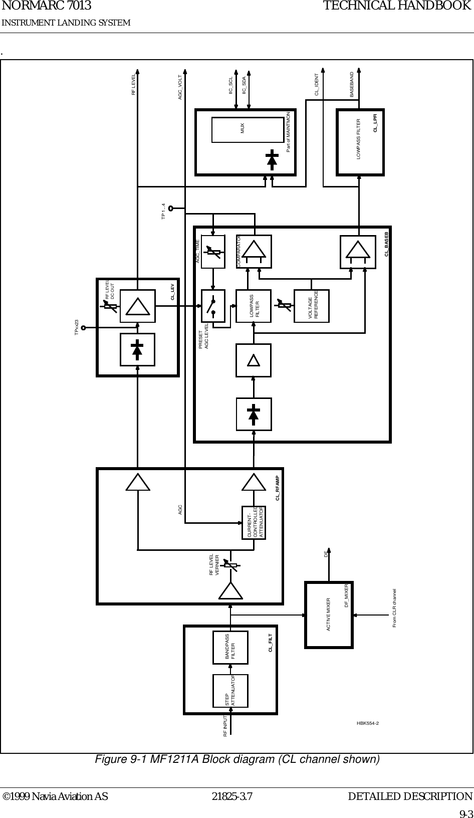 DETAILED DESCRIPTIONNORMARC 701321825-3.79-3INSTRUMENT LANDING SYSTEMTECHNICAL HANDBOOK©1999 Navia Aviation AS.Figure 9-1 MF1211A Block diagram (CL channel shown)CL_BASEBCURRENT-CONTROLLEDATTENUATORCL_RFAMPRF LEVELVERNIERSTEPATTENUATORBANDPASSFILTERCL_FILTLOWPASS FILTERBASEBANDRF INPUTCL_LPFIDF_MIXERACTIVE MIXERFrom CLR channelDFLOWPASSFILTERPRESETAGC LEVELRF LEVELDC OUTCL_LEVRF LEVELAGCMUXPart of MAINTMONCL_IDENTIIC_SDAIIC_SCLVOLTAGEREFERENCECOMPARATORAGC_VOLTTP 1...4TPxx23AGC_TIMEHBK554-2