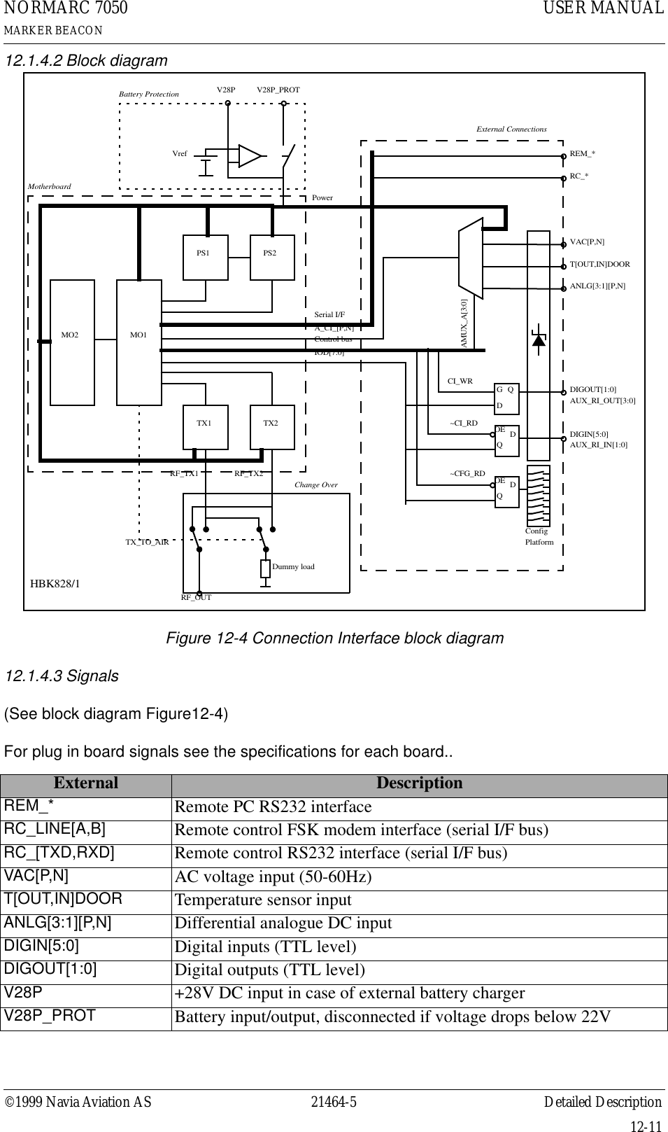 ©1999 Navia Aviation AS 21464-5 Detailed DescriptionUSER MANUALNORMARC 7050MARKER BEACON12-1112.1.4.2 Block diagramFigure 12-4 Connection Interface block diagram12.1.4.3 Signals(See block diagram Figure12-4)For plug in board signals see the specifications for each board..External DescriptionREM_* Remote PC RS232 interfaceRC_LINE[A,B] Remote control FSK modem interface (serial I/F bus)RC_[TXD,RXD] Remote control RS232 interface (serial I/F bus)VAC[P,N] AC voltage input (50-60Hz)T[OUT,IN]DOOR Temperature sensor inputANLG[3:1][P,N] Differential analogue DC inputDIGIN[5:0] Digital inputs (TTL level)DIGOUT[1:0] Digital outputs (TTL level)V28P +28V DC input in case of external battery chargerV28P_PROT Battery input/output, disconnected if voltage drops below 22VPS1 PS2MO2 MO1TX1 TX2REM_* RC_*VAC[P,N]T[OUT,IN]DOORANLG[3:1][P,N]DIGIN[5:0]AUX_RI_IN[1:0]DIGOUT[1:0]AUX_RI_OUT[3:0]RF_OUTRF_TX1 RF_TX2V28P V28P_PROTVrefIOD[7:0]Control busA_CI_[P,N]Serial I/FPowerGQDQDMotherboardBattery ProtectionExternal ConnectionsChange OverCI_WR~CI_RD OEAMUX_A[3:0]Dummy loadTX_TO_AIRQD~CFG_RD OEConfigPlatformHBK828/1