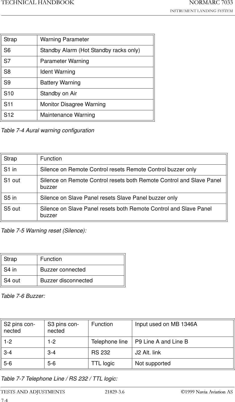 1250$5&amp;7(&amp;+1,&amp;$/+$1&apos;%22.7(676$1&apos;$&apos;-8670(176  1DYLD$YLDWLRQ$6 Table 7-4 Aural warning configurationTable 7-5 Warning reset (Silence): Table 7-6 Buzzer:Table 7-7 Telephone Line / RS 232 / TTL logic: Strap Warning ParameterS6 Standby Alarm (Hot Standby racks only)S7 Parameter WarningS8 Ident WarningS9 Battery WarningS10 Standby on AirS11 Monitor Disagree WarningS12 Maintenance WarningStrap FunctionS1 in Silence on Remote Control resets Remote Control buzzer onlyS1 out Silence on Remote Control resets both Remote Control and Slave Panel buzzerS5 in Silence on Slave Panel resets Slave Panel buzzer onlyS5 out Silence on Slave Panel resets both Remote Control and Slave Panel buzzerStrap FunctionS4 in Buzzer connected S4 out Buzzer disconnectedS2 pins con-nected S3 pins con-nected Function Input used on MB 1346A1-2 1-2 Telephone line P9 Line A and Line B3-4 3-4 RS 232 J2 Alt. link5-6 5-6 TTL logic Not supported