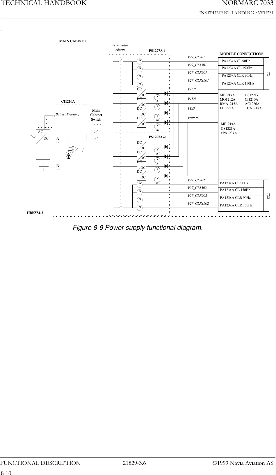 1250$5&amp;7(&amp;+1,&amp;$/+$1&apos;%22.)81&amp;7,21$/&apos;(6&amp;5,37,21  1DYLD$YLDWLRQ$6.Figure 8-9 Power supply functional diagram.AAACDCDCDCDCDCDCDCDCDCTerminatorAlarmDCDCDCDCDCDCDCDCMODULE CONNECTIONSTX1 TX2PA123xA CL 90HzPA123xA CL 150HzPA123xA CLR 90HzPA123xA CLR 150HzPA123xA CL 90HzPA123xA CL 150HzPA123xA CLR 90HzPA123xA CLR 150HzMF121xAMO1212ARMA1215ALF1223AOS1221xCI1210AAC1226ATCA1218AMainCabinetSwitchCI1210APS1227A-1PS1227A-2VVVVVVVV+--AAAAAAAABattery WarningV27_CL1501V27_CL901V27_CLR901V27_CLR1501V15PV15NVDDV8P5PV27_CL1502V27_CL902V27_CLR902V27_CLR1502MF121xAOS1221AxPA123xAMAIN CABINETHBK584-2