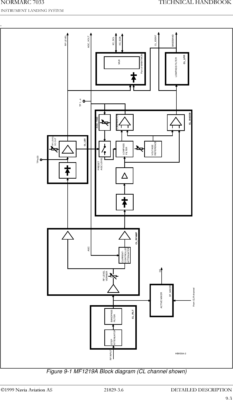 &apos;(7$,/(&apos;&apos;(6&amp;5,37,211250$5&amp;7(&amp;+1,&amp;$/+$1&apos;%22.1DYLD$YLDWLRQ$6.Figure 9-1 MF1219A Block diagram (CL channel shown)CL_BASEBCURRENT-CONTROLLEDATTENUATORCL_RFAMPRF LEVELVERNIERSTEPATTENUATORBANDPASSFILTERCL_FILTLOWPASS FILTERBASEBANDRF INPUTCL_LPFIDF_MIXERACTIVE MIXERFrom CLR channelDFLOWPASSFILTERPRESETAGC LEVELRF LEVELDC OUTCL_LEVRF LEVELAGCMUXPart of MAINTMONCL_IDENTIIC_SDAIIC_SCLVOLTAGEREFERENCECOMPARATORAGC_VOLTTP 1...4TPxx23AGC_TIMEHBK554-2