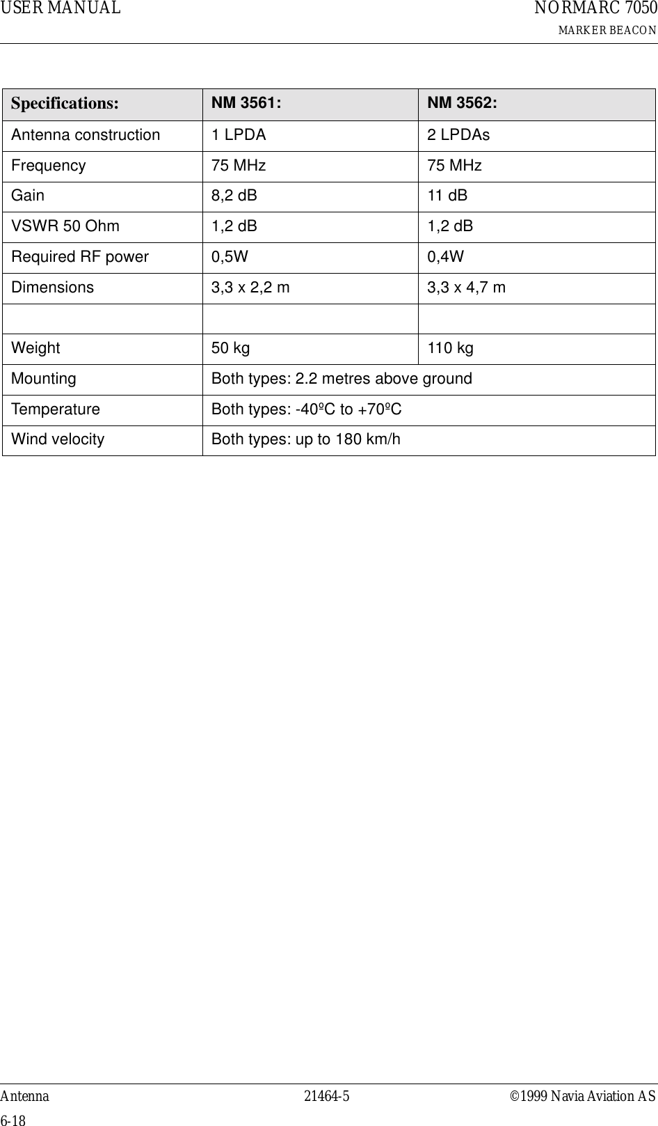 USER MANUAL6-1821464-5NORMARC 7050MARKER BEACONAntenna ©1999 Navia Aviation ASSpecifications: NM 3561: NM 3562:Antenna construction 1 LPDA 2 LPDAsFrequency 75 MHz 75 MHzGain 8,2 dB 11 dBVSWR 50 Ohm 1,2 dB 1,2 dBRequired RF power 0,5W 0,4WDimensions 3,3 x 2,2 m 3,3 x 4,7 mWeight 50 kg 110 kgMounting Both types: 2.2 metres above groundTemperature Both types: -40ºC to +70ºCWind velocity Both types: up to 180 km/h