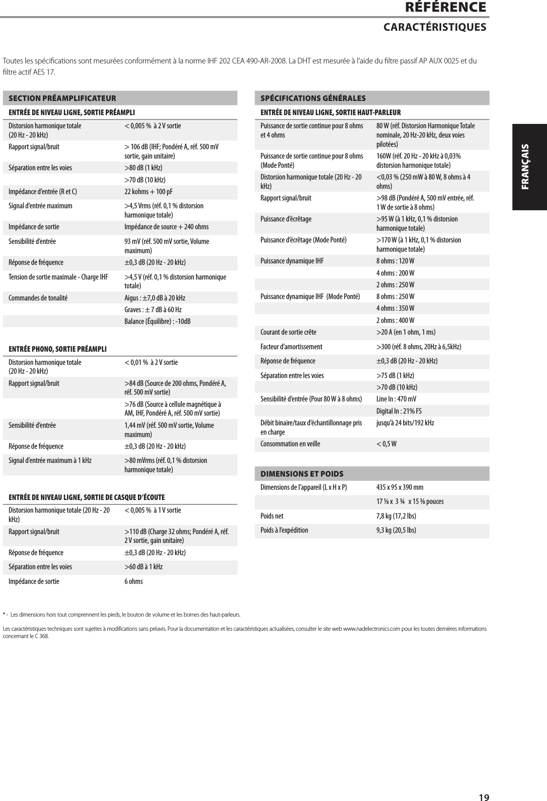 SECTION PR&Eacute;AMPLIFICATEURENTR&Eacute;E DE NIVEAU LIGNE, SORTIE PR&Eacute;AMPLIDistorsion harmonique totale(20 Hz - 20 kHz)< 0,005 %  &agrave; 2 V sortieRapport signal/bruit  > 106 dB (IHF; Pond&eacute;r&eacute; A, r&eacute;f. 500 mV sortie, gain unitaire)S&eacute;paration entre les voies >80 dB (1 kHz)>70 dB (10 kHz)Imp&eacute;dance d&rsquo;entr&eacute;e (R et C) 22 kohms + 100 pFSignal d&rsquo;entr&eacute;e maximum >4,5 Vrms (r&eacute;f. 0,1 % distorsion harmonique totale)Imp&eacute;dance de sortie Imp&eacute;dance de source + 240 ohmsSensibilit&eacute; d&rsquo;entr&eacute;e 93 mV (r&eacute;f. 500 mV sortie, Volume maximum)R&eacute;ponse de fr&eacute;quence &plusmn;0,3 dB (20 Hz - 20 kHz)Tension de sortie maximale - Charge IHF >4,5 V (r&eacute;f. 0,1 % distorsion harmonique totale)Commandes de tonalit&eacute; Aigus: &plusmn;7,0 dB &agrave; 20 kHzGraves: &plusmn; 7 dB &agrave; 60 HzBalance (&Eacute;quilibre): -10dBENTR&Eacute;E PHONO, SORTIE PR&Eacute;AMPLIDistorsion harmonique totale(20 Hz - 20 kHz)< 0,01 %  &agrave; 2 V sortie  Rapport signal/bruit  >84 dB (Source de 200ohms, Pond&eacute;r&eacute; A, r&eacute;f. 500 mV sortie) >76 dB (Source &agrave; cellule magn&eacute;tique &agrave; AM, IHF, Pond&eacute;r&eacute; A, r&eacute;f. 500 mV sortie)Sensibilit&eacute; d&rsquo;entr&eacute;e 1,44 mV (r&eacute;f. 500 mV sortie, Volume maximum)R&eacute;ponse de fr&eacute;quence &plusmn;0,3 dB (20 Hz - 20 kHz)Signal d&rsquo;entr&eacute;e maximum &agrave; 1 kHz >80 mVrms (r&eacute;f. 0,1 % distorsion harmonique totale)ENTR&Eacute;E DE NIVEAU LIGNE, SORTIE DE CASQUE D&rsquo;&Eacute;COUTEDistorsion harmonique totale (20 Hz - 20 kHz)< 0,005 %  &agrave; 1 V sortieRapport signal/bruit  >110 dB (Charge 32 ohms; Pond&eacute;r&eacute; A, r&eacute;f. 2 V sortie, gain unitaire)R&eacute;ponse de fr&eacute;quence &plusmn;0,3 dB (20 Hz - 20 kHz)S&eacute;paration entre les voies >60 dB &agrave; 1 kHzImp&eacute;dance de sortie 6 ohmsSP&Eacute;CIFICATIONS G&Eacute;N&Eacute;RALESENTR&Eacute;E DE NIVEAU LIGNE, SORTIE HAUT-PARLEURPuissance de sortie continue pour 8 ohms et 4 ohms 80 W (r&eacute;f. Distorsion Harmonique Totale nominale, 20 Hz-20 kHz, deux voies pilot&eacute;es)Puissance de sortie continue pour 8 ohms (Mode Pont&eacute;)160W (r&eacute;f. 20 Hz - 20 kHz &agrave; 0,03% distorsion harmonique totale)Distorsion harmonique totale (20 Hz - 20 kHz)<0,03 % (250 mW &agrave; 80 W, 8 ohms &agrave; 4 ohms)Rapport signal/bruit >98 dB (Pond&eacute;r&eacute; A, 500 mV entr&eacute;e, r&eacute;f. 1W de sortie &agrave; 8ohms)Puissance d&rsquo;&eacute;cr&ecirc;tage  >95 W (&agrave; 1kHz, 0,1 % distorsion harmonique totale)Puissance d&rsquo;&eacute;cr&ecirc;tage (Mode Pont&eacute;) >170 W (&agrave; 1kHz, 0,1 % distorsion harmonique totale)Puissance dynamique IHF 8 ohms: 120 W 4 ohms: 200 W 2 ohms: 250 W Puissance dynamique IHF  (Mode Pont&eacute;) 8 ohms: 250 W4 ohms: 350 W2 ohms: 400 WCourant de sortie cr&ecirc;te >20 A (en 1ohm, 1ms)Facteur d&rsquo;amortissement >300 (r&eacute;f. 8 ohms, 20Hz &agrave; 6,5kHz) R&eacute;ponse de fr&eacute;quence &plusmn;0,3 dB (20 Hz - 20 kHz)S&eacute;paration entre les voies >75 dB (1 kHz)>70 dB (10 kHz)Sensibilit&eacute; d&rsquo;entr&eacute;e (Pour 80W &agrave; 8ohms)  Line In: 470 mV Digital In: 21% FSD&eacute;bit binaire/taux d&rsquo;&eacute;chantillonnage pris en chargejusqu&rsquo;&agrave; 24 bits/192 kHz Consommation en veille < 0,5 WDIMENSIONS ET POIDSDimensions de l&rsquo;appareil (L x H x P) 435 x 95 x 390 mm17 &frasl; x  3 &frac34;   x 15 &frasl; poucesPoids net 7,8 kg (17,2 lbs)Poids &agrave; l&rsquo;exp&eacute;dition 9,3 kg (20,5 lbs)  R&Eacute;F&Eacute;RENCECARACT&Eacute;RISTIQUES* -  Les dimensions hors tout comprennent les pieds, le bouton de volume et les bornes des haut-parleurs.Les caract&eacute;ristiques techniques sont sujettes &agrave; modifications sans pr&eacute;avis. Pour la documentation et les caract&eacute;ristiques actualis&eacute;es, consulter le site web www.nadelectronics.com pour les toutes derni&egrave;res informations concernant le C 368.Toutes les sp&eacute;cications sont mesur&eacute;es conform&eacute;ment &agrave; la norme IHF 202 CEA 490-AR-2008. La DHT est mesur&eacute;e &agrave; l&rsquo;aide du ltre passif AP AUX 0025 et du ltre actif AES 17.19ENGLISHFRAN&Ccedil;AISESPA&Ntilde;OLITALIANODEUTSCHNEDERLANDSSVENSKAРУССКИЙ