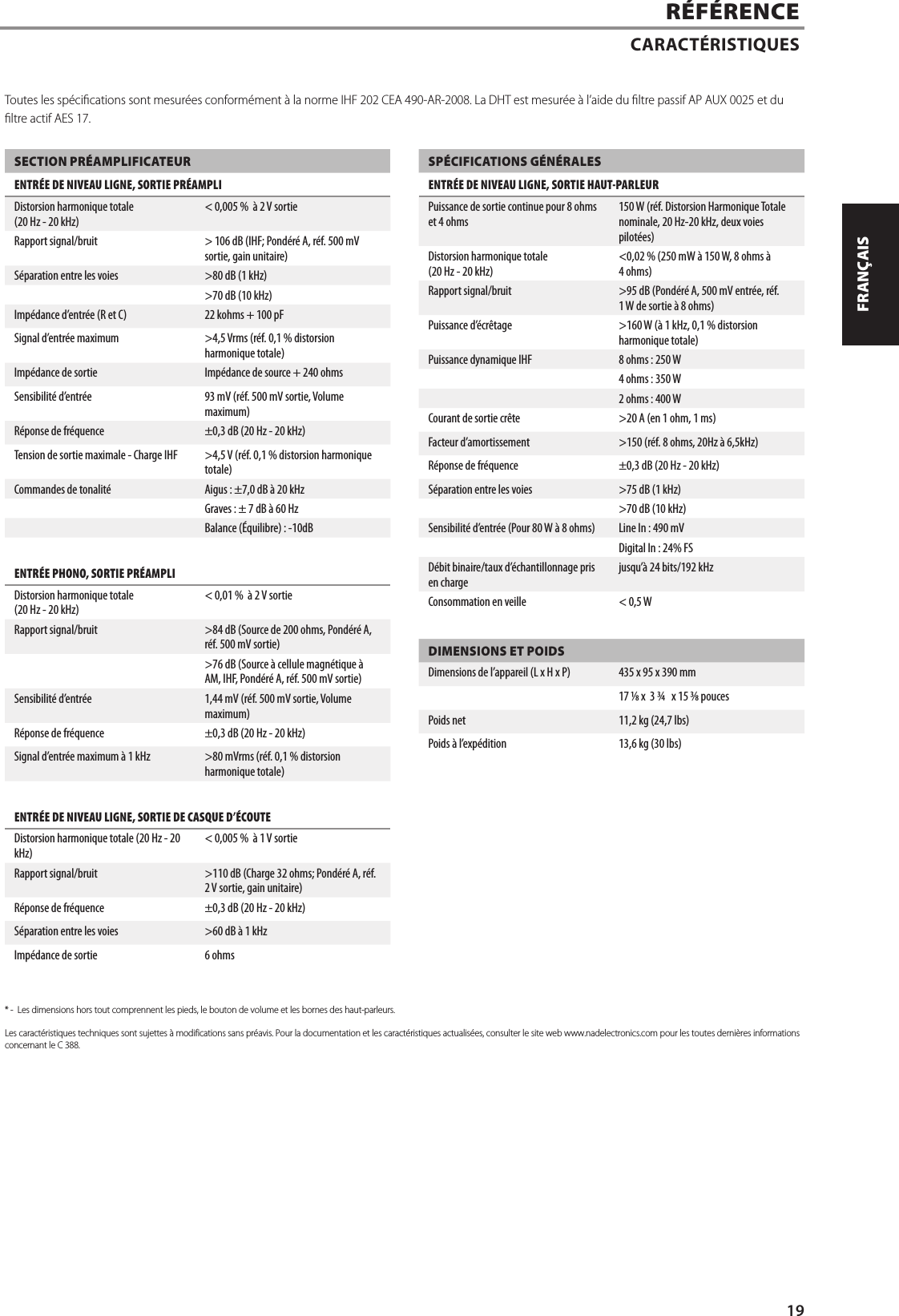 SECTION PR&Eacute;AMPLIFICATEURENTR&Eacute;E DE NIVEAU LIGNE, SORTIE PR&Eacute;AMPLIDistorsion harmonique totale(20 Hz - 20 kHz)< 0,005 %  &agrave; 2 V sortieRapport signal/bruit  > 106 dB (IHF; Pond&eacute;r&eacute; A, r&eacute;f. 500 mV sortie, gain unitaire)S&eacute;paration entre les voies >80 dB (1 kHz)>70 dB (10 kHz)Imp&eacute;dance d&rsquo;entr&eacute;e (R et C) 22 kohms + 100 pFSignal d&rsquo;entr&eacute;e maximum >4,5 Vrms (r&eacute;f. 0,1 % distorsion harmonique totale)Imp&eacute;dance de sortie Imp&eacute;dance de source + 240 ohmsSensibilit&eacute; d&rsquo;entr&eacute;e 93 mV (r&eacute;f. 500 mV sortie, Volume maximum)R&eacute;ponse de fr&eacute;quence &plusmn;0,3 dB (20 Hz - 20 kHz)Tension de sortie maximale - Charge IHF >4,5 V (r&eacute;f. 0,1 % distorsion harmonique totale)Commandes de tonalit&eacute; Aigus: &plusmn;7,0 dB &agrave; 20 kHzGraves: &plusmn; 7 dB &agrave; 60 HzBalance (&Eacute;quilibre): -10dBENTR&Eacute;E PHONO, SORTIE PR&Eacute;AMPLIDistorsion harmonique totale(20 Hz - 20 kHz)< 0,01 %  &agrave; 2 V sortie  Rapport signal/bruit  >84 dB (Source de 200ohms, Pond&eacute;r&eacute; A, r&eacute;f. 500 mV sortie) >76 dB (Source &agrave; cellule magn&eacute;tique &agrave; AM, IHF, Pond&eacute;r&eacute; A, r&eacute;f. 500 mV sortie)Sensibilit&eacute; d&rsquo;entr&eacute;e 1,44 mV (r&eacute;f. 500 mV sortie, Volume maximum)R&eacute;ponse de fr&eacute;quence &plusmn;0,3 dB (20 Hz - 20 kHz)Signal d&rsquo;entr&eacute;e maximum &agrave; 1 kHz >80 mVrms (r&eacute;f. 0,1 % distorsion harmonique totale)ENTR&Eacute;E DE NIVEAU LIGNE, SORTIE DE CASQUE D&rsquo;&Eacute;COUTEDistorsion harmonique totale (20 Hz - 20 kHz)< 0,005 %  &agrave; 1 V sortieRapport signal/bruit  >110 dB (Charge 32 ohms; Pond&eacute;r&eacute; A, r&eacute;f. 2 V sortie, gain unitaire)R&eacute;ponse de fr&eacute;quence &plusmn;0,3 dB (20 Hz - 20 kHz)S&eacute;paration entre les voies >60 dB &agrave; 1 kHzImp&eacute;dance de sortie 6 ohmsSP&Eacute;CIFICATIONS G&Eacute;N&Eacute;RALESENTR&Eacute;E DE NIVEAU LIGNE, SORTIE HAUT-PARLEURPuissance de sortie continue pour 8 ohms et 4 ohms 150 W (r&eacute;f. Distorsion Harmonique Totale nominale, 20 Hz-20 kHz, deux voies pilot&eacute;es)Distorsion harmonique totale(20 Hz - 20 kHz)<0,02 % (250 mW &agrave; 150 W, 8 ohms &agrave; 4ohms)Rapport signal/bruit >95 dB (Pond&eacute;r&eacute; A, 500 mV entr&eacute;e, r&eacute;f. 1W de sortie &agrave; 8ohms)Puissance d&rsquo;&eacute;cr&ecirc;tage  >160 W (&agrave; 1kHz, 0,1 % distorsion harmonique totale)Puissance dynamique IHF 8 ohms: 250 W 4 ohms: 350 W 2 ohms: 400 W Courant de sortie cr&ecirc;te >20 A (en 1ohm, 1ms)Facteur d&rsquo;amortissement >150 (r&eacute;f. 8 ohms, 20Hz &agrave; 6,5kHz) R&eacute;ponse de fr&eacute;quence &plusmn;0,3 dB (20 Hz - 20 kHz)S&eacute;paration entre les voies >75 dB (1 kHz)>70 dB (10 kHz)Sensibilit&eacute; d&rsquo;entr&eacute;e (Pour 80W &agrave; 8ohms)  Line In: 490 mV Digital In: 24% FSD&eacute;bit binaire/taux d&rsquo;&eacute;chantillonnage pris en chargejusqu&rsquo;&agrave; 24 bits/192 kHz Consommation en veille < 0,5 WDIMENSIONS ET POIDSDimensions de l&rsquo;appareil (L x H x P) 435 x 95 x 390 mm17 &frasl; x  3 &frac34;   x 15 &frasl; poucesPoids net 11,2 kg (24,7 lbs)Poids &agrave; l&rsquo;exp&eacute;dition 13,6 kg (30 lbs)  R&Eacute;F&Eacute;RENCECARACT&Eacute;RISTIQUES* -  Les dimensions hors tout comprennent les pieds, le bouton de volume et les bornes des haut-parleurs.Les caract&eacute;ristiques techniques sont sujettes &agrave; modifications sans pr&eacute;avis. Pour la documentation et les caract&eacute;ristiques actualis&eacute;es, consulter le site web www.nadelectronics.com pour les toutes derni&egrave;res informations concernant le C 388.Toutes les sp&eacute;cications sont mesur&eacute;es conform&eacute;ment &agrave; la norme IHF 202 CEA 490-AR-2008. La DHT est mesur&eacute;e &agrave; l&rsquo;aide du ltre passif AP AUX 0025 et du ltre actif AES 17.19ENGLISHFRAN&Ccedil;AISESPA&Ntilde;OLITALIANODEUTSCHNEDERLANDSSVENSKAРУССКИЙ