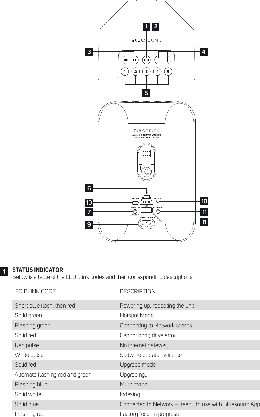 STATUS INDICATORBelow is a table of the LED blink codes and their corresponding descriptions.LED BLINK CODE          DESCRIPTION  Short blue ash, then red       Powering up, rebooting the unit  Solid green            Hotspot Mode  Flashing green          Connecting to Network shares  Solid red             Cannot boot; drive error  Red pulse             No internet gateway  White pulse            Software update available  Solid red             Upgrade mode  Alternate ashing red and green      Upgrading&hellip;  Flashing blue            Mute mode  Solid white            Indexing  Solid blue          Connected to Network &ndash;  ready to use with Bluesound App  Flashing red            Factory reset in progress1310 107 11896451 2