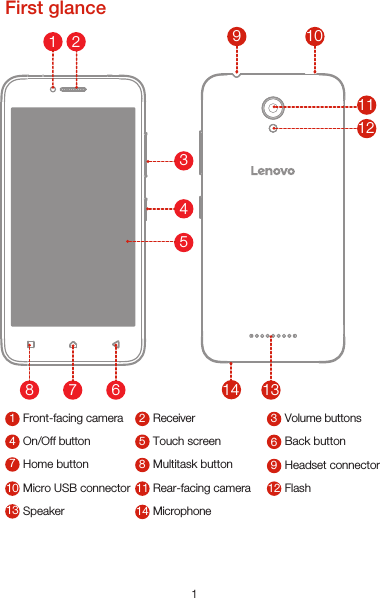 1Volume buttons31Receiver2Touch screen 6Front-facing camera4On/Off button 5Multitask button 9Back button7Home button 8Speaker12Headset connector10 Micro USB connector 11 Flash13 Microphone14Rear-facing camera1211First glance913147865431210