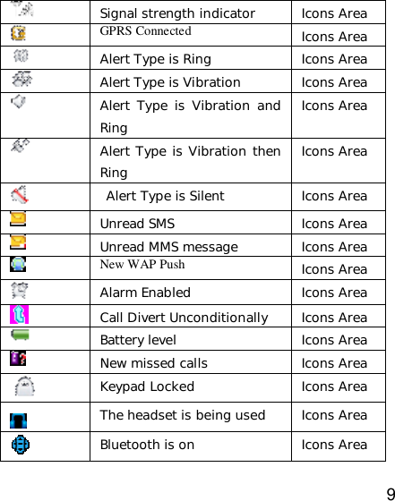   9  Signal strength indicator Icons Area  GPRS Connected Icons Area  Alert Type is Ring Icons Area  Alert Type is Vibration Icons Area  Alert Type is Vibration and Ring Icons Area  Alert Type is Vibration then Ring Icons Area   Alert Type is Silent  Icons Area  Unread SMS Icons Area  Unread MMS message Icons Area  New WAP Push  Icons Area  Alarm Enabled Icons Area  Call Divert Unconditionally Icons Area  Battery level Icons Area  New missed calls Icons Area  Keypad Locked Icons Area  The headset is being used Icons Area  Bluetooth is on  Icons Area 