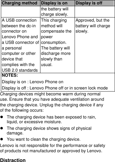  Charging method Display is on Display is off the battery will charge slowly. A USB connection between the dc-in connector on Lenovo Phone and a USB connector of a personal computer or other device that complies with the USB 2.0 standards This charging method will compensate the power consumption. The battery will discharge more slowly than usual. Approved, but the battery will charge slowly. NOTES: Display is on : Lenovo Phone on Display is off : Lenovo Phone off or in screen lock mode Charging devices might become warm during normal use. Ensure that you have adequate ventilation around the charging device. Unplug the charging device if any of the following occurs:   The charging device has been exposed to rain, liquid, or excessive moisture.   The charging device shows signs of physical damage.   You want to clean the charging device. Lenovo is not responsible for the performance or safety of products not manufactured or approved by Lenovo. Distraction 