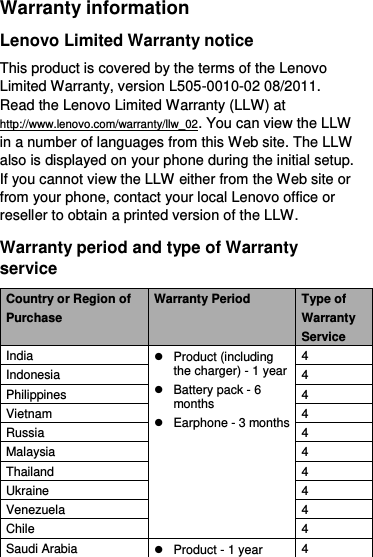  Warranty information Lenovo Limited Warranty notice This product is covered by the terms of the Lenovo Limited Warranty, version L505-0010-02 08/2011. Read the Lenovo Limited Warranty (LLW) at http://www.lenovo.com/warranty/llw_02. You can view the LLW in a number of languages from this Web site. The LLW also is displayed on your phone during the initial setup. If you cannot view the LLW either from the Web site or from your phone, contact your local Lenovo office or reseller to obtain a printed version of the LLW. Warranty period and type of Warranty service Country or Region of Purchase Warranty Period Type of Warranty Service India   Product (including the charger) - 1 year   Battery pack - 6 months   Earphone - 3 months 4 Indonesia 4 Philippines 4 Vietnam 4 Russia 4 Malaysia 4 Thailand 4 Ukraine 4 Venezuela 4 Chile 4 Saudi Arabia   Product - 1 year 4 