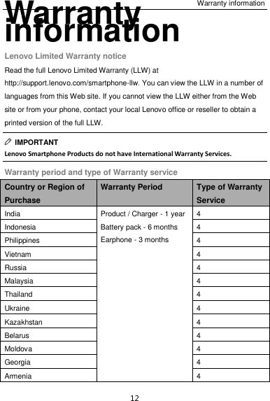 Warranty information 12 Warranty information Lenovo Limited Warranty notice Read the full Lenovo Limited Warranty (LLW) at http://support.lenovo.com/smartphone-llw. You can view the LLW in a number of languages from this Web site. If you cannot view the LLW either from the Web site or from your phone, contact your local Lenovo office or reseller to obtain a printed version of the full LLW.   IMPORTANT Lenovo Smartphone Products do not have International Warranty Services. Warranty period and type of Warranty service Country or Region of Purchase Warranty Period Type of Warranty Service India Product / Charger - 1 year Battery pack - 6 months Earphone - 3 months 4 Indonesia 4 Philippines 4 Vietnam 4 Russia 4 Malaysia 4 Thailand 4 Ukraine 4 Kazakhstan 4 Belarus 4 Moldova 4 Georgia 4 Armenia 4 
