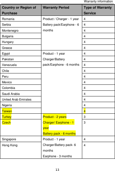 Warranty information 13 Country or Region of Purchase Warranty Period Type of Warranty Service Romania Product / Charger - 1 year Battery pack/Earphone - 6 months 4 Serbia 4 Montenegro 4 Bulgaria 4 Hungary 4 Greece 4 Egypt Product - 1 year Charger/Battery pack/Earphone - 6 months 4 Pakistan 4 Venezuela 4 Chile 4 Peru 4 Mexico 4 Colombia 4 Saudi Arabia 4 United Arab Emirates 4 Nigeria 4 Taiwan 4 Turkey Product - 2 years Charger/ Earphone - 1 year Battery pack - 6 months 3 Czech 3 Singapore Product - 1 year Charger/Battery pack- 6 months Earphone - 3 months 4 Hong Kong 4 