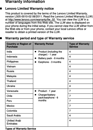 Warranty information  Lenovo Limited Warranty notice This product is covered by the terms of the Lenovo Limited Warranty, version L505-0010-02 08/2011. Read the Lenovo Limited Warranty (LLW) at http://www.lenovo.com/warranty/llw_02. You can view the LLW in a number of languages from this Web site. The LLW also is displayed on your phone during the initial setup. If you cannot view the LLW either from the Web site or from your phone, contact your local Lenovo office or reseller to obtain a printed version of the LLW.  Warranty period and type of Warranty service Country or Region of Purchase Warranty Period Type of Warranty Service India   Product (including the charger) - 1 year   Battery pack - 6 months   Earphone - 3 months 4 Indonesia 4 Philippines 4 Vietnam 4 Russia 4 Malaysia 4 Thailand 4 Ukraine 4 Venezuela   Product - 1 year   Charger/battery pack/earphone - 6 months 7 Chile 7 Peru 7 Mexico 7 Colombia 7 Saudi Arabia 4 United Arab Emirates 4 Types of Warranty Service 