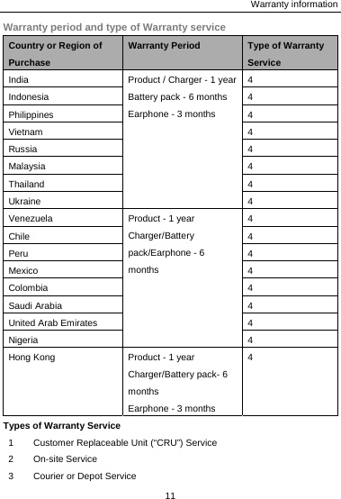 Warranty information 11  Warranty period and type of Warranty service Country or Region of Purchase Warranty Period  Type of Warranty Service India  Product / Charger - 1 yearBattery pack - 6 months Earphone - 3 months 4 Indonesia 4 Philippines 4 Vietnam 4 Russia 4 Malaysia 4 Thailand 4 Ukraine 4 Venezuela  Product - 1 year Charger/Battery pack/Earphone - 6 months 4 Chile 4 Peru 4 Mexico 4 Colombia 4 Saudi Arabia  4 United Arab Emirates  4 Nigeria 4 Hong Kong  Product - 1 year Charger/Battery pack- 6 months Earphone - 3 months 4 Types of Warranty Service 1  Customer Replaceable Unit (“CRU”) Service 2 On-site Service 3  Courier or Depot Service 