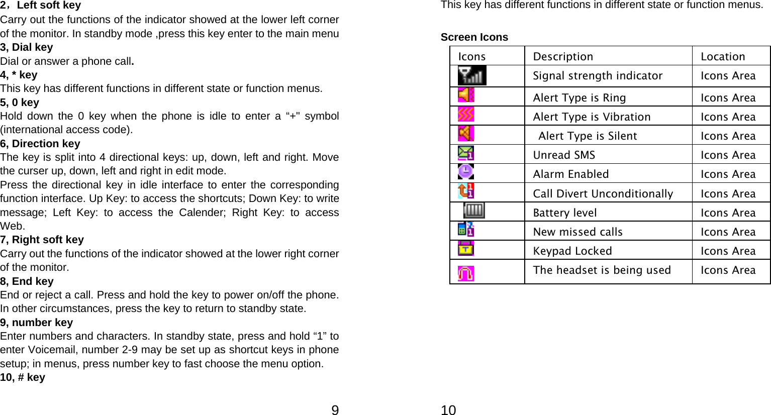   92，Left soft key Carry out the functions of the indicator showed at the lower left corner of the monitor. In standby mode ,press this key enter to the main menu 3, Dial key   Dial or answer a phone call. 4, * key This key has different functions in different state or function menus. 5, 0 key Hold down the 0 key when the phone is idle to enter a “+&quot; symbol (international access code). 6, Direction key The key is split into 4 directional keys: up, down, left and right. Move the curser up, down, left and right in edit mode.   Press the directional key in idle interface to enter the corresponding function interface. Up Key: to access the shortcuts; Down Key: to write message; Left Key: to access the Calender; Right Key: to access  Web. 7, Right soft key Carry out the functions of the indicator showed at the lower right corner of the monitor.   8, End key End or reject a call. Press and hold the key to power on/off the phone. In other circumstances, press the key to return to standby state.   9, number key Enter numbers and characters. In standby state, press and hold “1” to enter Voicemail, number 2-9 may be set up as shortcut keys in phone setup; in menus, press number key to fast choose the menu option.   10, # key   10This key has different functions in different state or function menus.   Screen Icons Icons Description Location Signal strength indicator Icons Area  Alert Type is Ring Icons Area  Alert Type is Vibration Icons Area    Alert Type is Silent   Icons Area  Unread SMS Icons Area  Alarm Enabled Icons Area  Call Divert Unconditionally Icons Area Battery level Icons Area  New missed calls Icons Area  Keypad Locked Icons Area The headset is being used Icons Area  