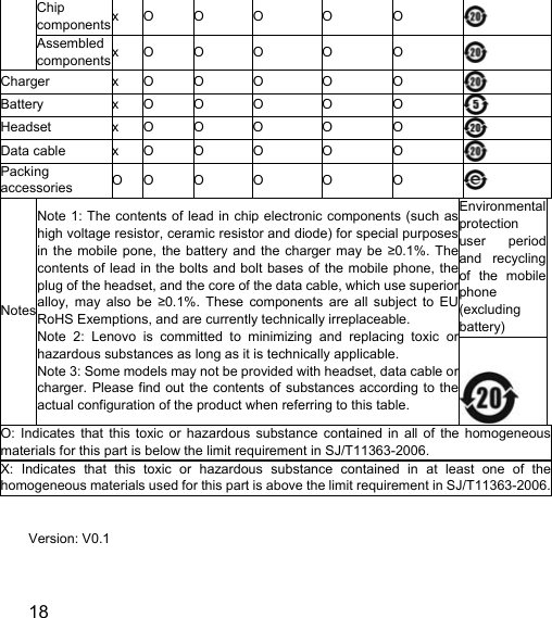  18  Chip componentsx O  O  O  O  O   Assembled componentsx O  O  O  O  O   Charger x O O O O O Battery x O O O O O Headset x O O O O O Data cable  x  O  O  O  O  O Packing accessories  O O  O  O  O  O   Notes Note 1: The contents of lead in chip electronic components (such as high voltage resistor, ceramic resistor and diode) for special purposesin the mobile pone, the battery and the charger may be ≥0.1%. Thecontents of lead in the bolts and bolt bases of the mobile phone, theplug of the headset, and the core of the data cable, which use superioralloy, may also be ≥0.1%. These components are all subject to EURoHS Exemptions, and are currently technically irreplaceable.   Note 2: Lenovo is committed to minimizing and replacing toxic orhazardous substances as long as it is technically applicable.   Note 3: Some models may not be provided with headset, data cable orcharger. Please find out the contents of substances according to theactual configuration of the product when referring to this table.   Environmental protection user periodand recyclingof the mobilephone (excluding battery)    O: Indicates that this toxic or hazardous substance contained in all of the homogeneousmaterials for this part is below the limit requirement in SJ/T11363-2006.   X: Indicates that this toxic or hazardous substance contained in at least one of thehomogeneous materials used for this part is above the limit requirement in SJ/T11363-2006.  Version: V0.1  