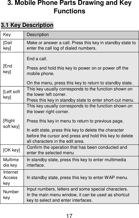   17 3. Mobile Phone Parts Drawing and Key Functions 3.1 Key Description Key  Description [Dail key] Make or answer a call. Press this key in standby state to enter the call log of dialed numbers. [End key] End a call. Press and hold this key to power on or power off the mobile phone. On the menu, press this key to return to standby state. [Left soft key] This key usually corresponds to the function shown on the lower left corner. Press this key in standby state to enter short-cut menu. [Right soft key] This key usually corresponds to the function shown on the lower right corner. Press this key in menu to return to previous page. In edit state, press this key to delete the character before the cursor and press and hold this key to delete all characters in the edit area. [OK key] Confirm the operation that has been conducted and enter the selected menu Multimedia key In standby state, press this key to enter multimedia interface.  Internet Access key In standby state, press this key to enter WAP menu. Number key Input numbers, letters and some special characters. In the main menu window, it can be used as shortcut key to select and enter interfaces. 