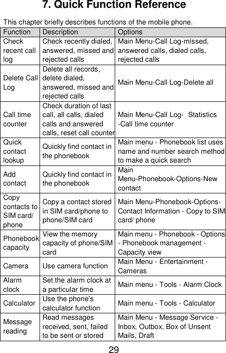   29 7. Quick Function Reference This chapter briefly describes functions of the mobile phone.  Function  Description  Options Check recent call log Check recently dialed, answered, missed and rejected calls Main Menu-Call Log-missed, answered calls, dialed calls, rejected calls  Delete Call Log Delete all records, delete dialed, answered, missed and rejected calls Main Menu-Call Log-Delete all Call time counter Check duration of last call, all calls, dialed calls and answered calls, reset call counterMain Menu-Call Log- Statistics -Call time counter Quick contact lookup Quickly find contact in the phonebook Main menu - Phonebook list uses name and number search method to make a quick search Add contact Quickly find contact in the phonebook Main Menu-Phonebook-Options-New contact Copy contacts to SIM card/ phone Copy a contact stored in SIM card/phone to phone/SIM card Main Menu-Phonebook-Options- Contact Information - Copy to SIM card/ phone Phonebook capacity View the memory capacity of phone/SIM card  Main menu - Phonebook - Options - Phonebook management - Capacity view Camera  Use camera function Main Menu - Entertainment - Cameras Alarm clock Set the alarm clock at a particular time  Main menu - Tools - Alarm Clock Calculator Use the phone&apos;s calculator function  Main menu - Tools - Calculator Message reading Read messages received, sent, failed to be sent or stored  Main Menu - Message Service - Inbox, Outbox, Box of Unsent Mails, Draft 