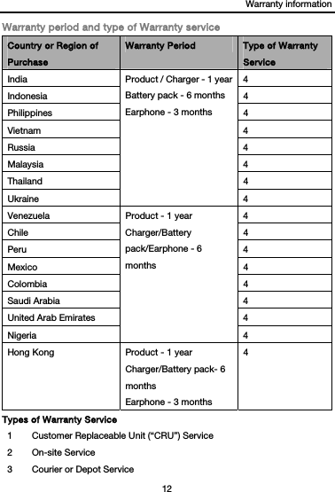 Warranty information 12  Warranty period and type of Warranty service Country or Region of Purchase Warranty Period  Type of Warranty Service India  Product / Charger - 1 yearBattery pack - 6 months Earphone - 3 months 4 Indonesia 4 Philippines 4 Vietnam 4 Russia 4 Malaysia 4 Thailand 4 Ukraine 4 Venezuela  Product - 1 year Charger/Battery pack/Earphone - 6 months 4 Chile 4 Peru 4 Mexico 4 Colombia 4 Saudi Arabia  4 United Arab Emirates  4 Nigeria 4 Hong Kong  Product - 1 year Charger/Battery pack- 6 months Earphone - 3 months 4 Types of Warranty Service 1  Customer Replaceable Unit (“CRU”) Service 2 On-site Service 3  Courier or Depot Service 