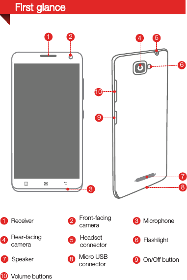 MicrophoneFlashlightMicro USB connectorSpeaker On/Off buttonVolume buttonsReceiver1471025836978910Headset connector213456Front-facing cameraRear-facing cameraFirst glance