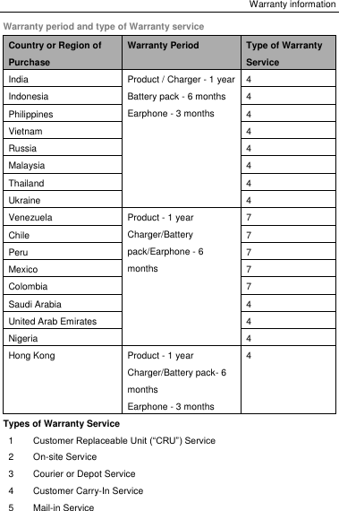 Warranty information Warranty period and type of Warranty service Country or Region of Purchase Warranty Period Type of Warranty Service India Product / Charger - 1 year Battery pack - 6 months Earphone - 3 months 4 Indonesia 4 Philippines 4 Vietnam 4 Russia 4 Malaysia 4 Thailand 4 Ukraine 4 Venezuela Product - 1 year Charger/Battery pack/Earphone - 6 months 7 Chile 7 Peru 7 Mexico 7 Colombia 7 Saudi Arabia 4 United Arab Emirates 4 Nigeria 4 Hong Kong Product - 1 year Charger/Battery pack- 6 months Earphone - 3 months 4 Types of Warranty Service 1 Customer Replaceable Unit (“CRU”) Service 2 On-site Service 3 Courier or Depot Service 4 Customer Carry-In Service 5 Mail-in Service 