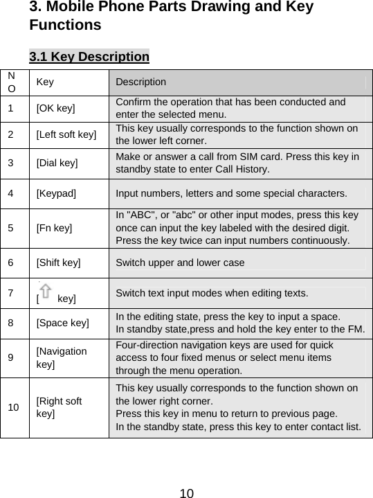   103. Mobile Phone Parts Drawing and Key Functions 3.1 Key Description NO  Key  Description 1 [OK key]  Confirm the operation that has been conducted and enter the selected menu. 2 [Left soft key] This key usually corresponds to the function shown on the lower left corner. 3 [Dial key]  Make or answer a call from SIM card. Press this key in standby state to enter Call History. 4 [Keypad]  Input numbers, letters and some special characters. 5 [Fn key] In &quot;ABC&quot;, or &quot;abc&quot; or other input modes, press this key once can input the key labeled with the desired digit. Press the key twice can input numbers continuously. 6 [Shift key]  Switch upper and lower case 7  [key]  Switch text input modes when editing texts. 8 [Space key]  In the editing state, press the key to input a space. In standby state,press and hold the key enter to the FM. 9  [Navigation key] Four-direction navigation keys are used for quick access to four fixed menus or select menu items through the menu operation. 10  [Right soft key] This key usually corresponds to the function shown on the lower right corner. Press this key in menu to return to previous page. In the standby state, press this key to enter contact list. 