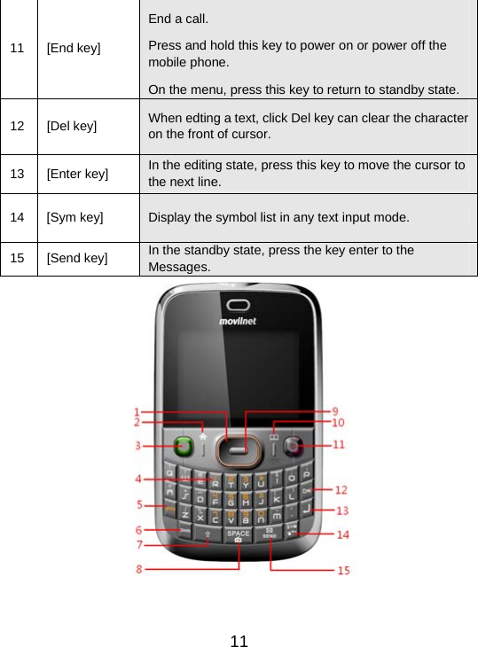   1111 [End key] End a call. Press and hold this key to power on or power off the mobile phone. On the menu, press this key to return to standby state. 12 [Del key]  When edting a text, click Del key can clear the character on the front of cursor. 13 [Enter key]  In the editing state, press this key to move the cursor to the next line. 14 [Sym key]  Display the symbol list in any text input mode. 15 [Send key]  In the standby state, press the key enter to the Messages.      