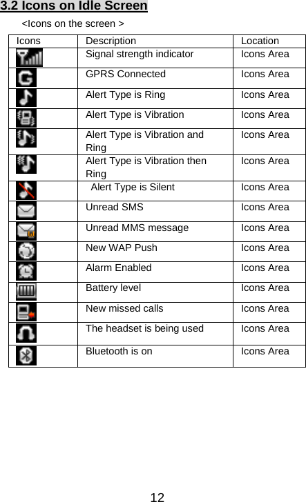   123.2 Icons on Idle Screen &lt;Icons on the screen &gt; Icons Description  Location  Signal strength indicator  Icons Area  GPRS Connected  Icons Area  Alert Type is Ring  Icons Area  Alert Type is Vibration  Icons Area  Alert Type is Vibration and Ring Icons Area  Alert Type is Vibration then Ring Icons Area    Alert Type is Silent    Icons Area  Unread SMS  Icons Area  Unread MMS message  Icons Area  New WAP Push    Icons Area  Alarm Enabled  Icons Area  Battery level  Icons Area  New missed calls  Icons Area  The headset is being used Icons Area  Bluetooth is on  Icons Area 