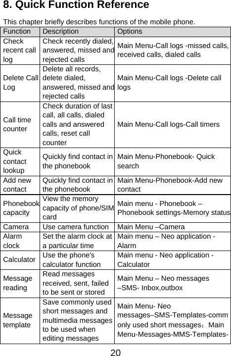   208. Quick Function Reference This chapter briefly describes functions of the mobile phone.   Function  Description  Options Check recent call log Check recently dialed, answered, missed andrejected calls Main Menu-Call logs -missed calls, received calls, dialed calls Delete Call Log Delete all records, delete dialed, answered, missed andrejected calls Main Menu-Call logs -Delete call logs Call time counter Check duration of last call, all calls, dialed calls and answered calls, reset call counter Main Menu-Call logs-Call timers Quick contact lookup Quickly find contact in the phonebook Main Menu-Phonebook- Quick search Add new contact Quickly find contact in the phonebook Main Menu-Phonebook-Add new contact Phonebook capacity View the memory capacity of phone/SIM card  Main menu - Phonebook – Phonebook settings-Memory statusCamera  Use camera function Main Menu –Camera Alarm clock Set the alarm clock at a particular time Main menu – Neo application - Alarm Calculator  Use the phone&apos;s calculator function Main menu - Neo application - Calculator Message reading Read messages received, sent, failed to be sent or stored Main Menu – Neo messages –SMS- Inbox,outbox Message template Save commonly used short messages and multimedia messages to be used when editing messages Main Menu- Neo messages–SMS-Templates-commonly used short messages；Main Menu-Messages-MMS-Templates-