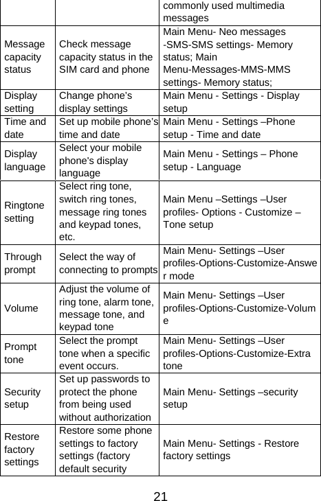   21commonly used multimedia messages Message capacity status Check message capacity status in the SIM card and phoneMain Menu- Neo messages -SMS-SMS settings- Memory status; Main Menu-Messages-MMS-MMS settings- Memory status;   Display setting Change phone’s display settings Main Menu - Settings - Display setup Time and date Set up mobile phone’s time and date Main Menu - Settings –Phone setup - Time and date Display language Select your mobile phone&apos;s display language Main Menu - Settings – Phone setup - Language   Ringtone setting Select ring tone, switch ring tones, message ring tones and keypad tones, etc. Main Menu –Settings –User profiles- Options - Customize – Tone setup Through prompt Select the way of connecting to promptsMain Menu- Settings –User profiles-Options-Customize-Answer mode Volume Adjust the volume of ring tone, alarm tone, message tone, and keypad tone   Main Menu- Settings –User profiles-Options-Customize-Volume  Prompt tone Select the prompt tone when a specific event occurs. Main Menu- Settings –User profiles-Options-Customize-Extra tone Security setup Set up passwords to protect the phone from being used without authorizationMain Menu- Settings –security setup Restore factory settings Restore some phone settings to factory settings (factory default security Main Menu- Settings - Restore factory settings 