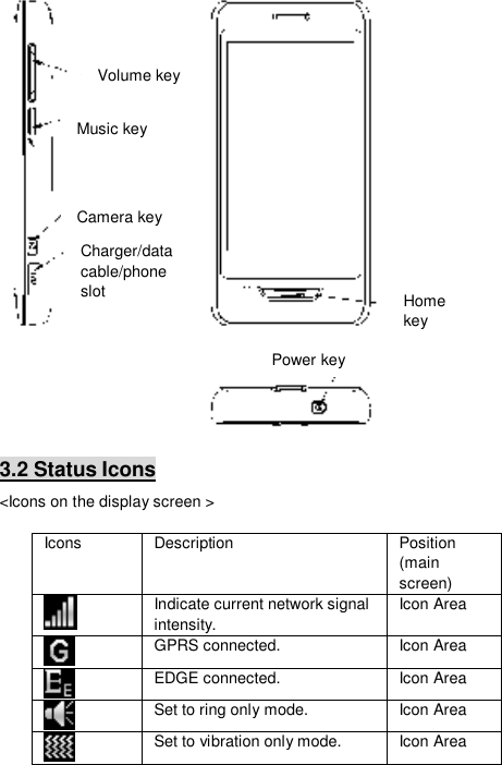   3.2 Status Icons &lt;Icons on the display screen &gt;  Icons  Description  Position (main screen)  Indicate current network signal intensity. Icon Area  GPRS connected.  Icon Area  EDGE connected.  Icon Area  Set to ring only mode.  Icon Area  Set to vibration only mode.  Icon Area Volume key Music key Camera key Charger/data cable/phone slot     Power key Home key 