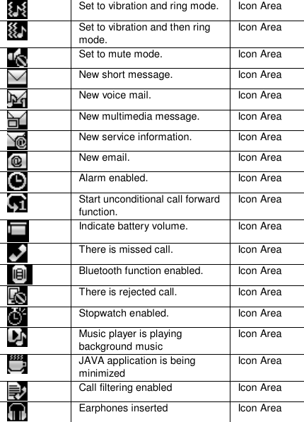   Set to vibration and ring mode. Icon Area  Set to vibration and then ring mode. Icon Area  Set to mute mode.  Icon Area  New short message.  Icon Area  New voice mail.  Icon Area  New multimedia message.  Icon Area  New service information.  Icon Area  New email.  Icon Area  Alarm enabled.  Icon Area  Start unconditional call forward function. Icon Area  Indicate battery volume.  Icon Area  There is missed call.  Icon Area  Bluetooth function enabled.  Icon Area  There is rejected call.  Icon Area  Stopwatch enabled.  Icon Area  Music player is playing background music Icon Area  JAVA application is being minimized   Icon Area  Call filtering enabled  Icon Area  Earphones inserted  Icon Area  