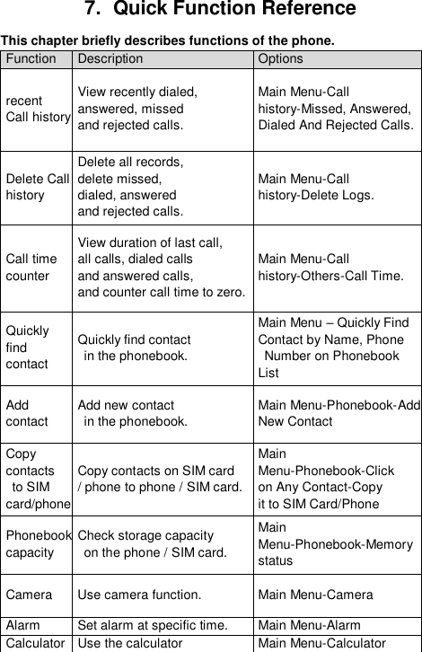  7.  Quick Function Reference This chapter briefly describes functions of the phone. Function  Description  Options recent  Call history View recently dialed,  answered, missed  and rejected calls. Main Menu-Call history-Missed, Answered,  Dialed And Rejected Calls. Delete Call history Delete all records,  delete missed,  dialed, answered  and rejected calls. Main Menu-Call history-Delete Logs. Call time counter View duration of last call,  all calls, dialed calls  and answered calls,  and counter call time to zero. Main Menu-Call history-Others-Call Time. Quickly find contact  Quickly find contact  in the phonebook. Main Menu – Quickly Find  Contact by Name, Phone  Number on Phonebook List Add contact Add new contact  in the phonebook. Main Menu-Phonebook-Add New Contact Copy contacts  to SIM card/phone Copy contacts on SIM card  / phone to phone / SIM card. Main Menu-Phonebook-Click on Any Contact-Copy it to SIM Card/Phone Phonebook capacity Check storage capacity  on the phone / SIM card. Main Menu-Phonebook-Memory status  Camera Use camera function.  Main Menu-Camera Alarm  Set alarm at specific time.  Main Menu-Alarm Calculator Use the calculator  Main Menu-Calculator 